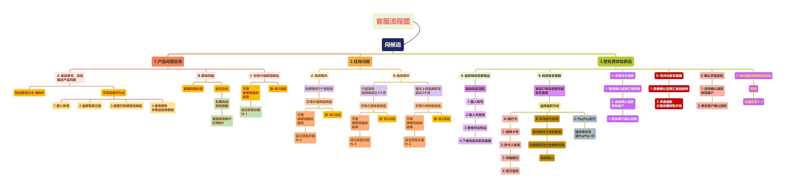 客服流程图——问候语