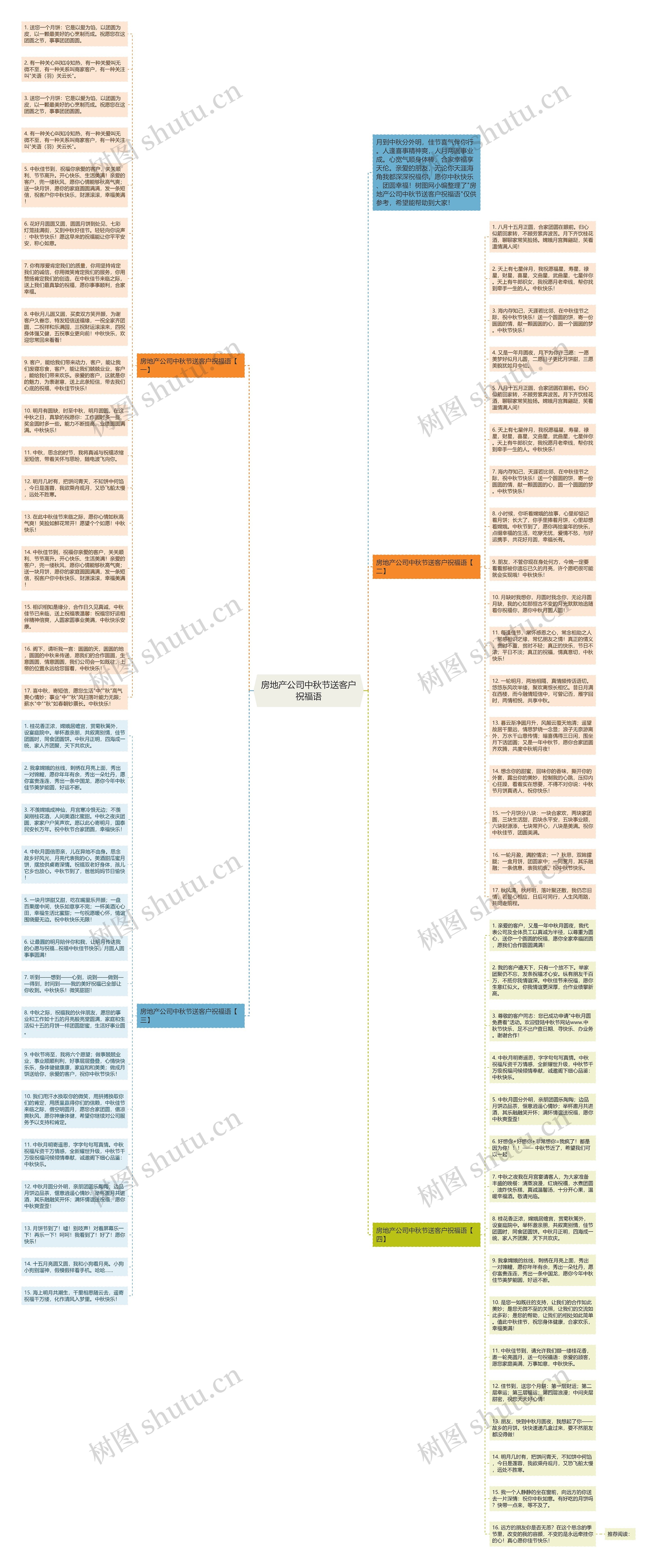 房地产公司中秋节送客户祝福语思维导图