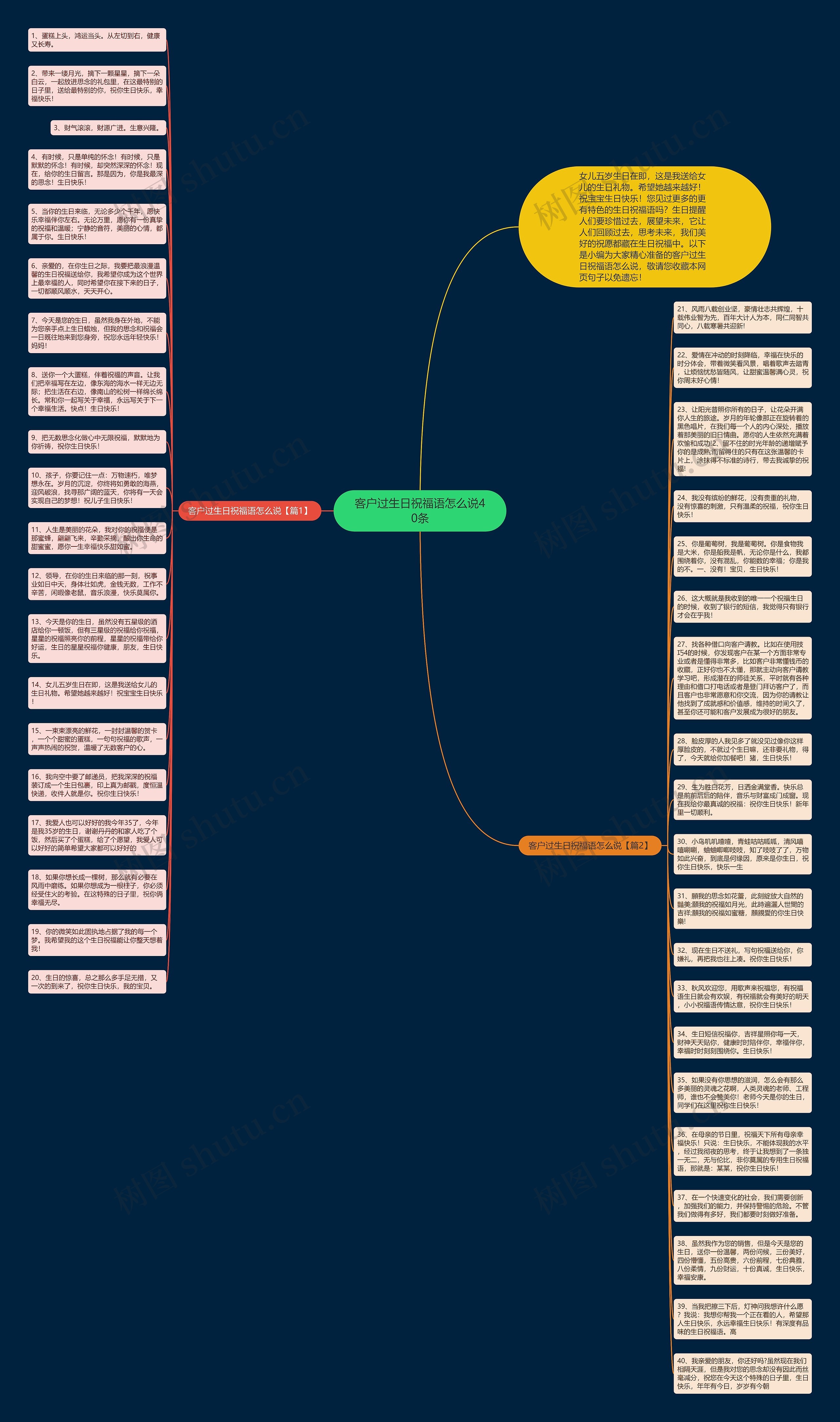 客户过生日祝福语怎么说40条思维导图