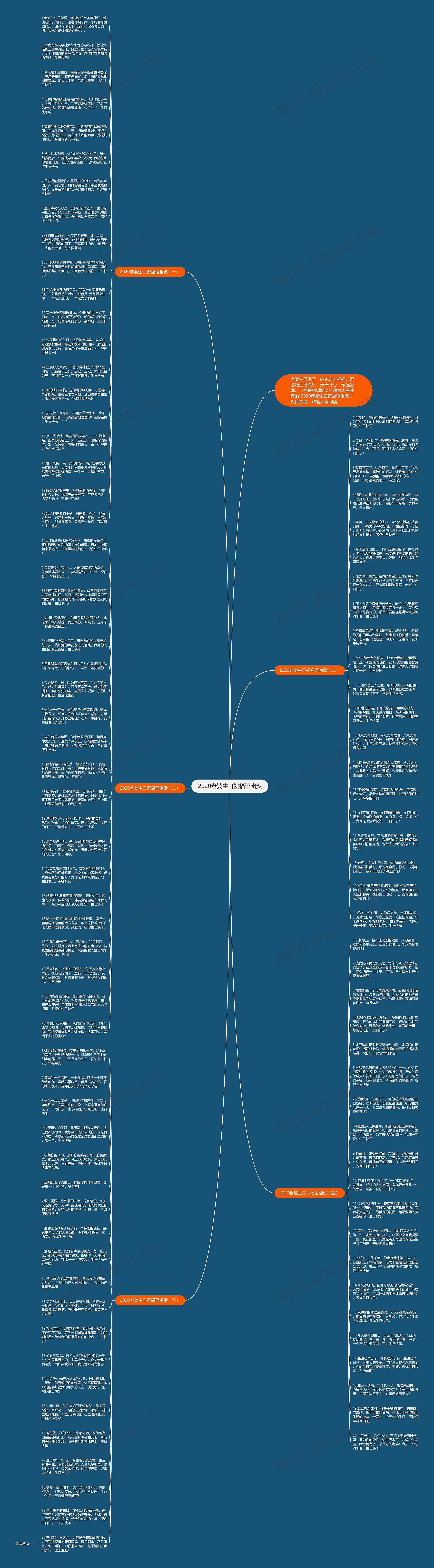2020老婆生日祝福语幽默思维导图
