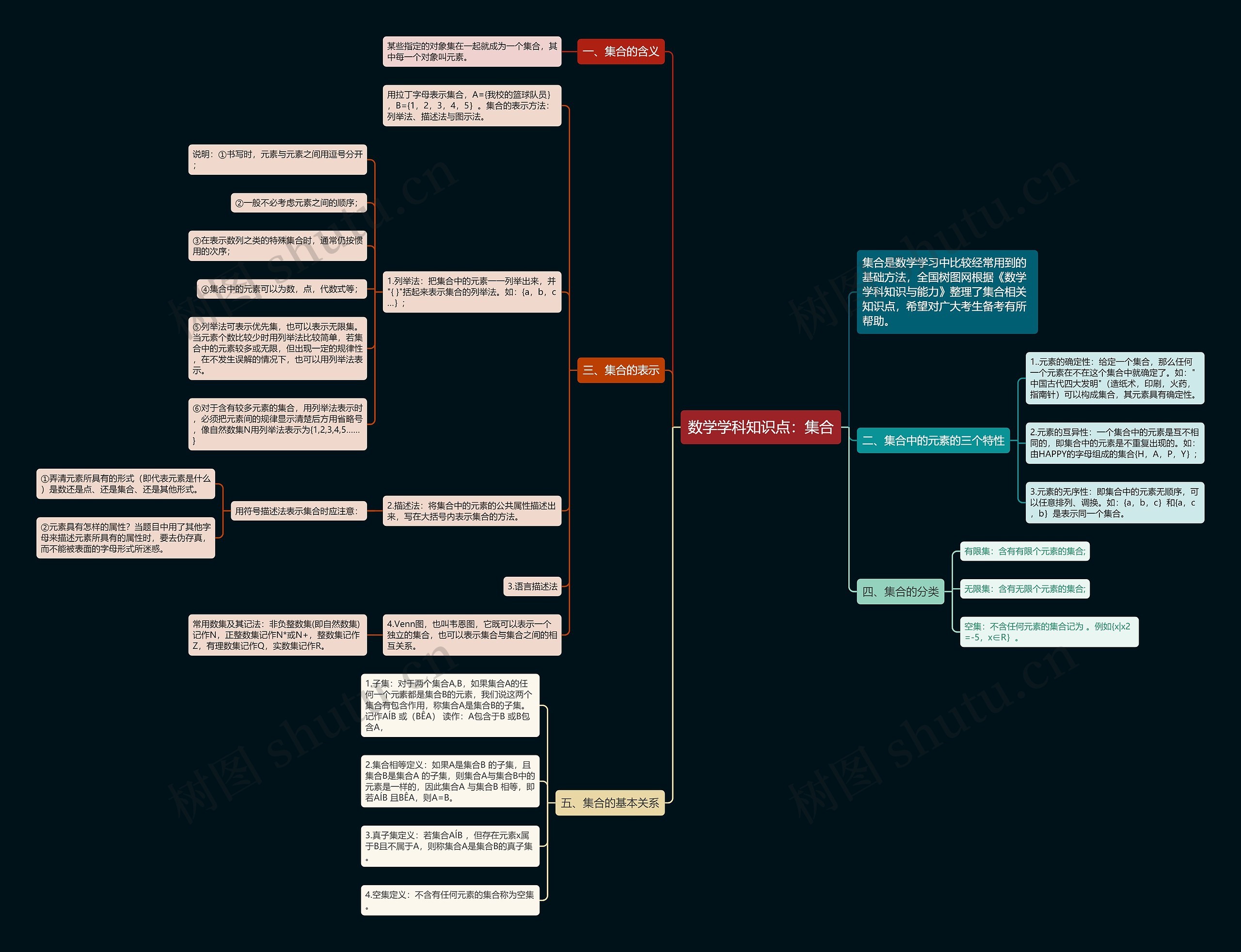 数学学科知识点：集合思维导图