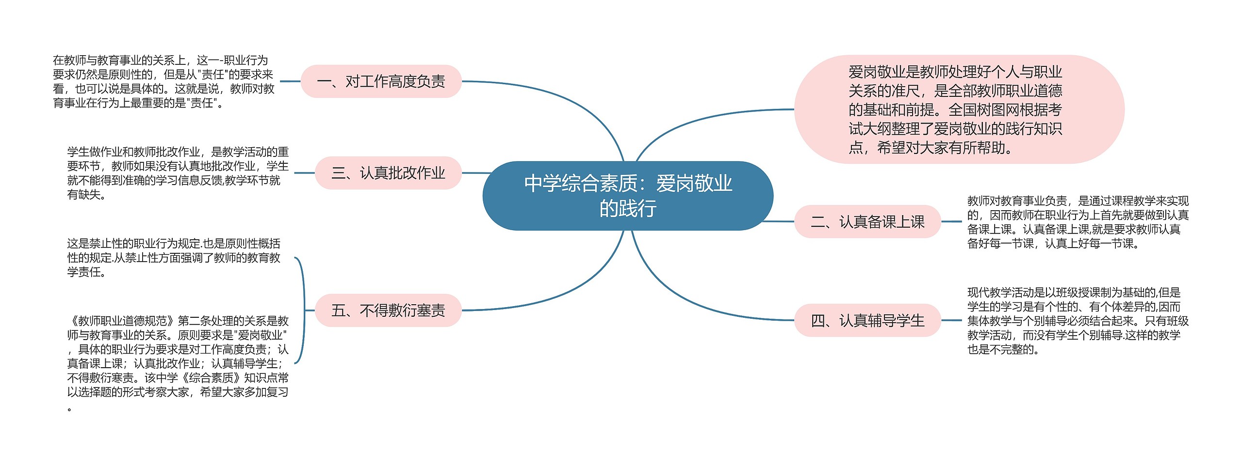 中学综合素质：爱岗敬业的践行思维导图