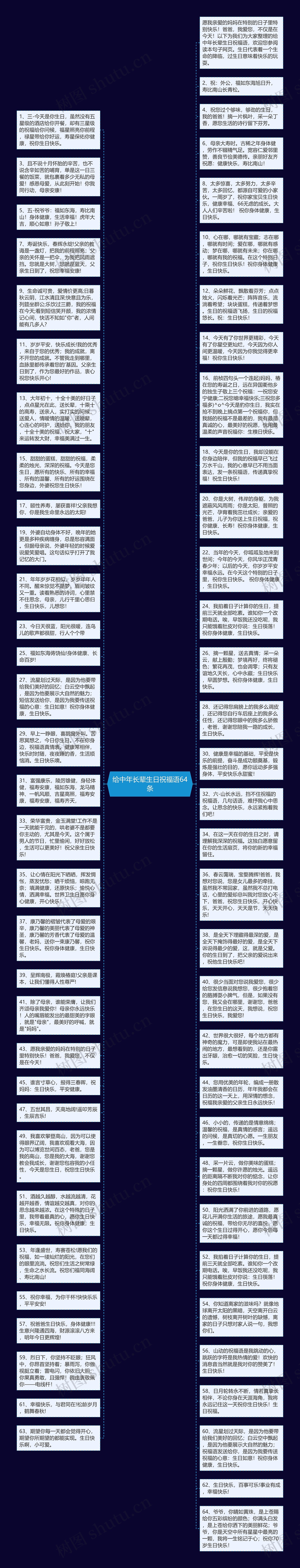 给中年长辈生日祝福语64条思维导图