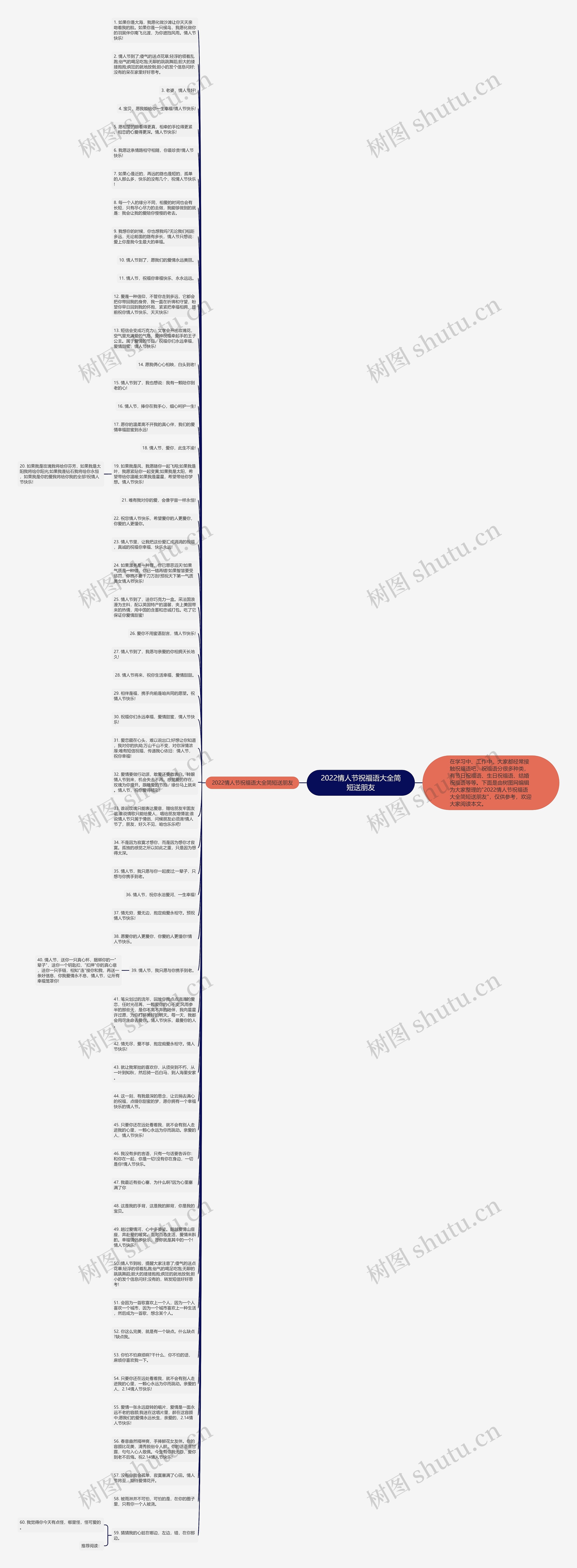 2022情人节祝福语大全简短送朋友思维导图
