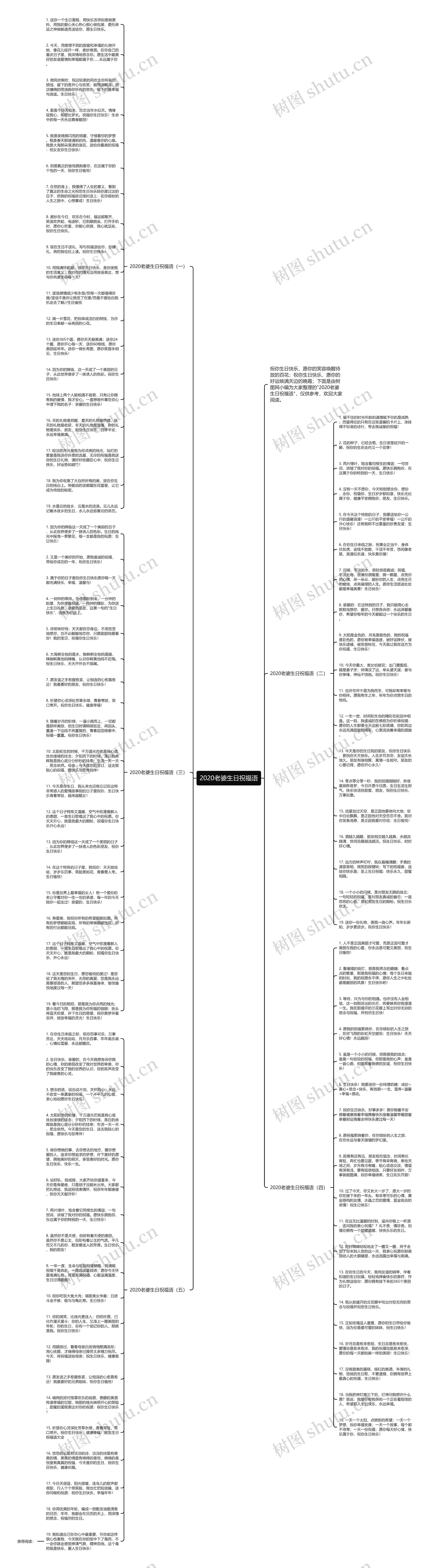 2020老婆生日祝福语思维导图