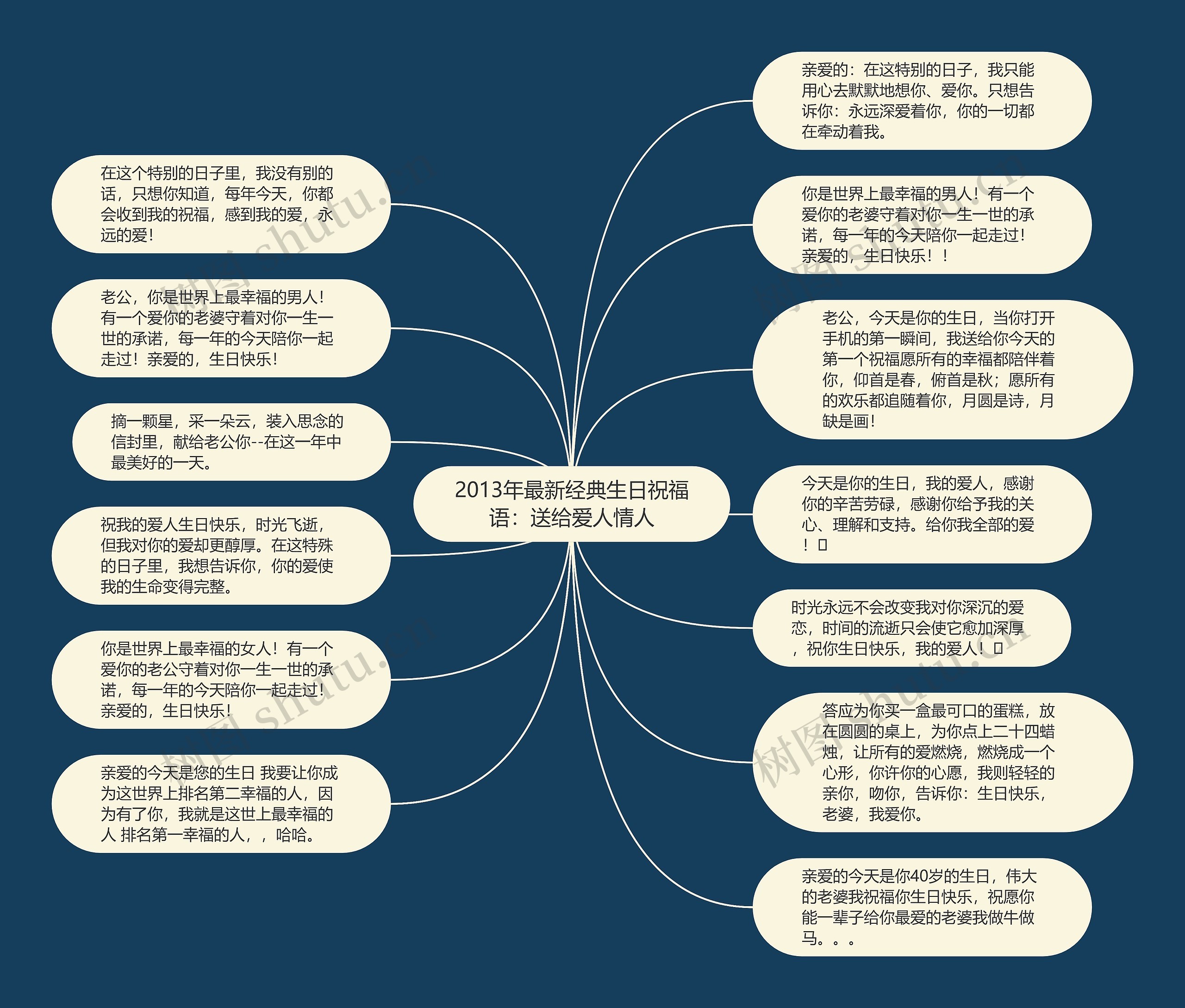 2013年最新经典生日祝福语：送给爱人情人思维导图