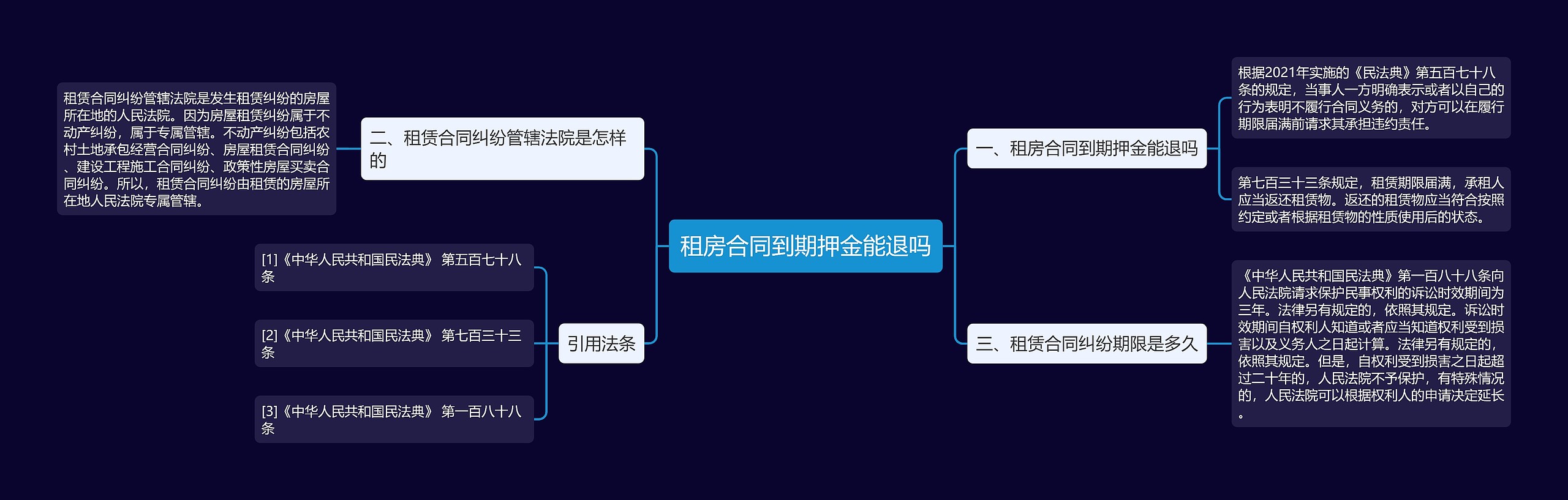 租房合同到期押金能退吗思维导图