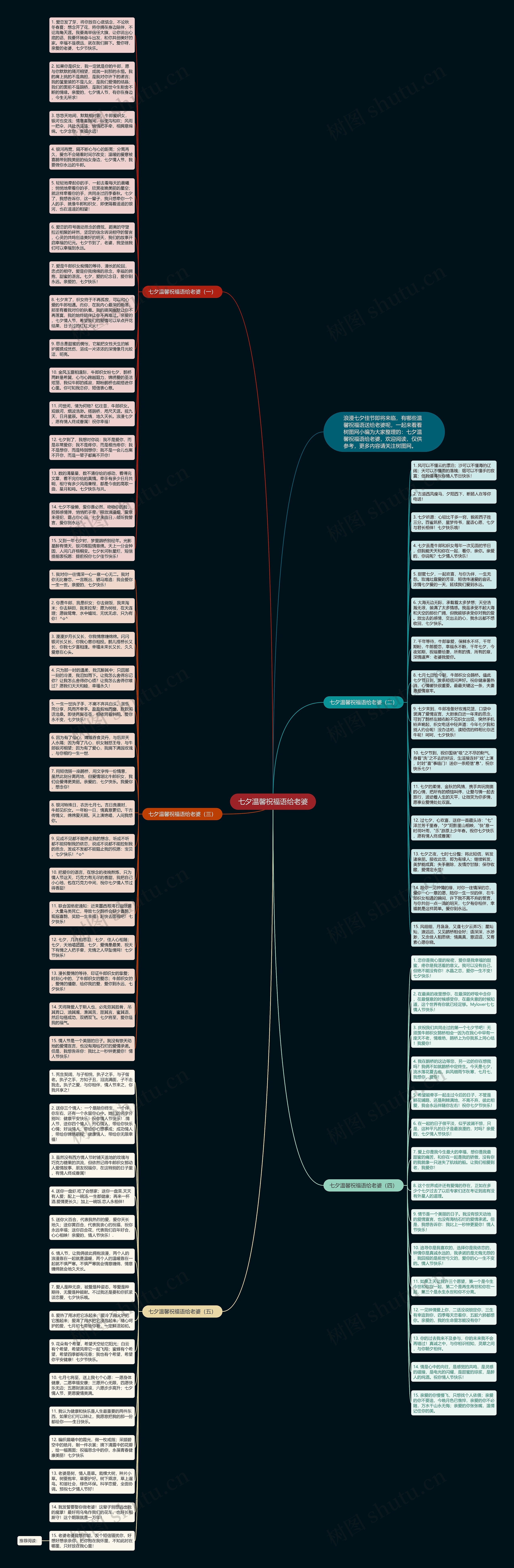 七夕温馨祝福语给老婆思维导图