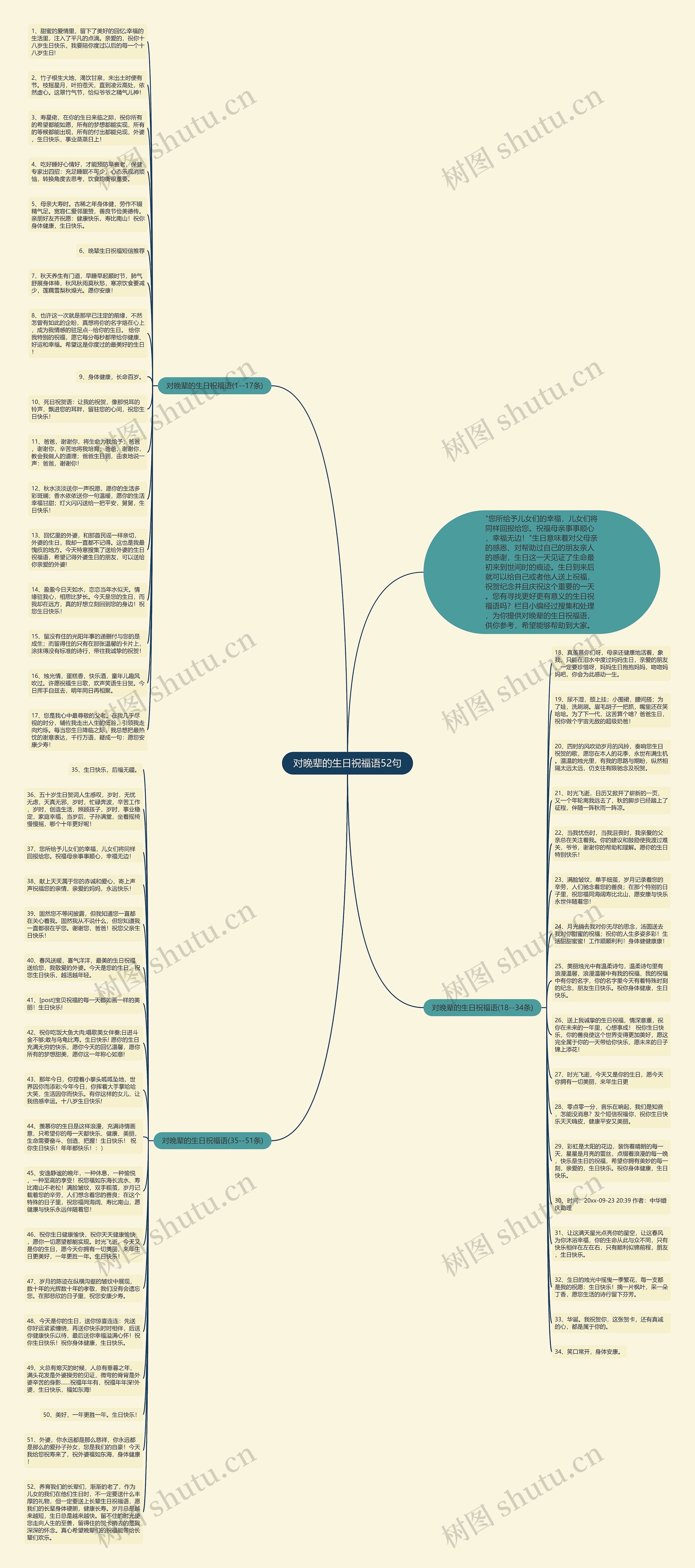 对晚辈的生日祝福语52句思维导图