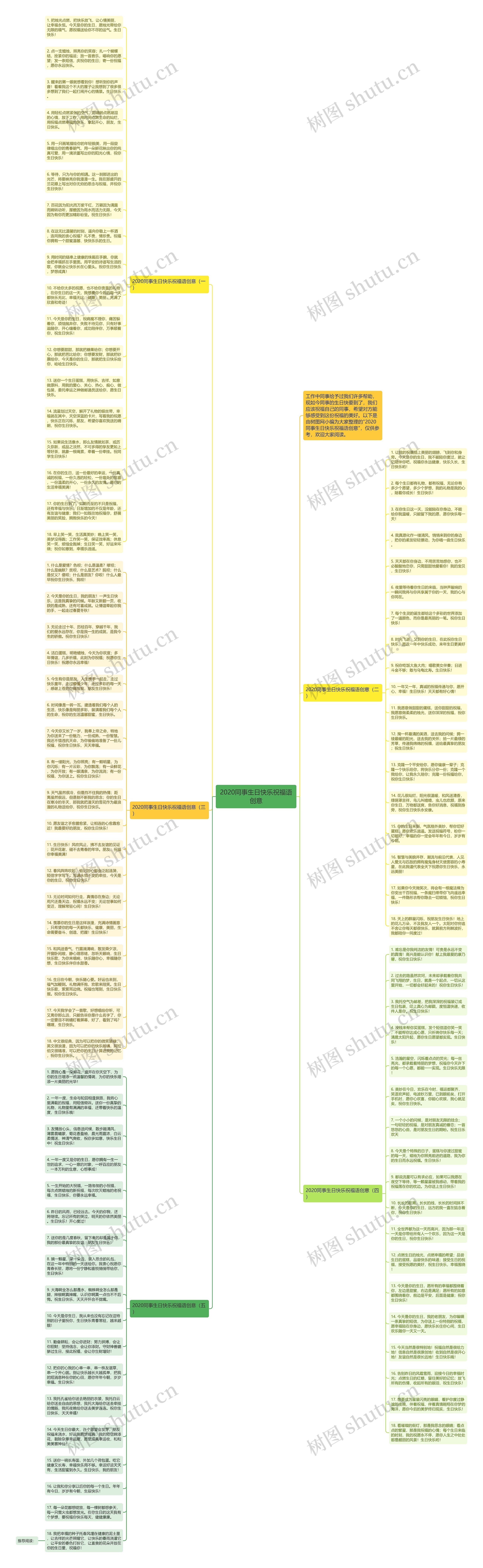 2020同事生日快乐祝福语创意思维导图