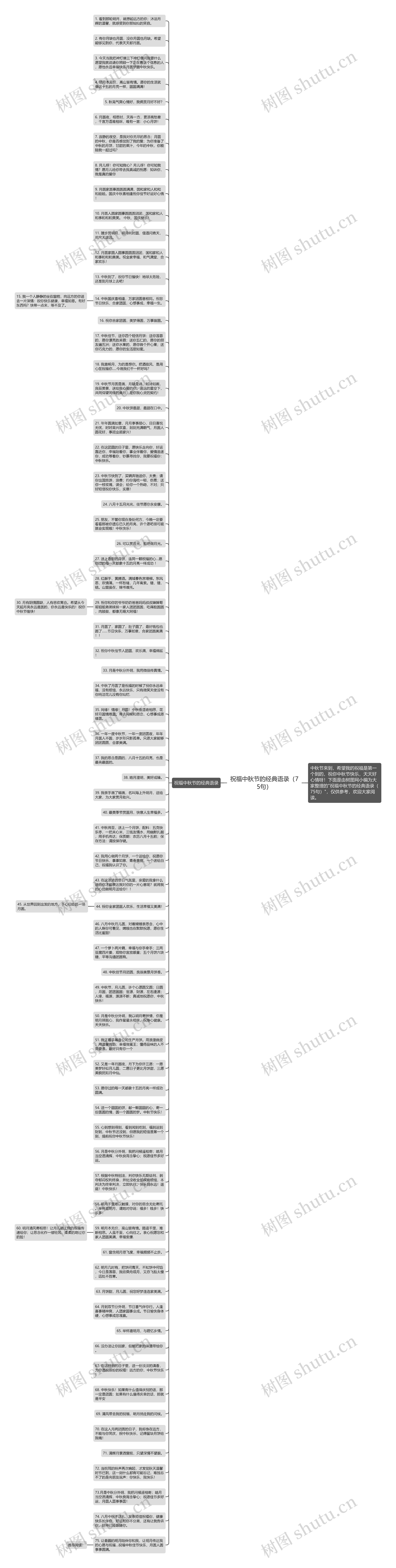 祝福中秋节的经典语录（75句）思维导图