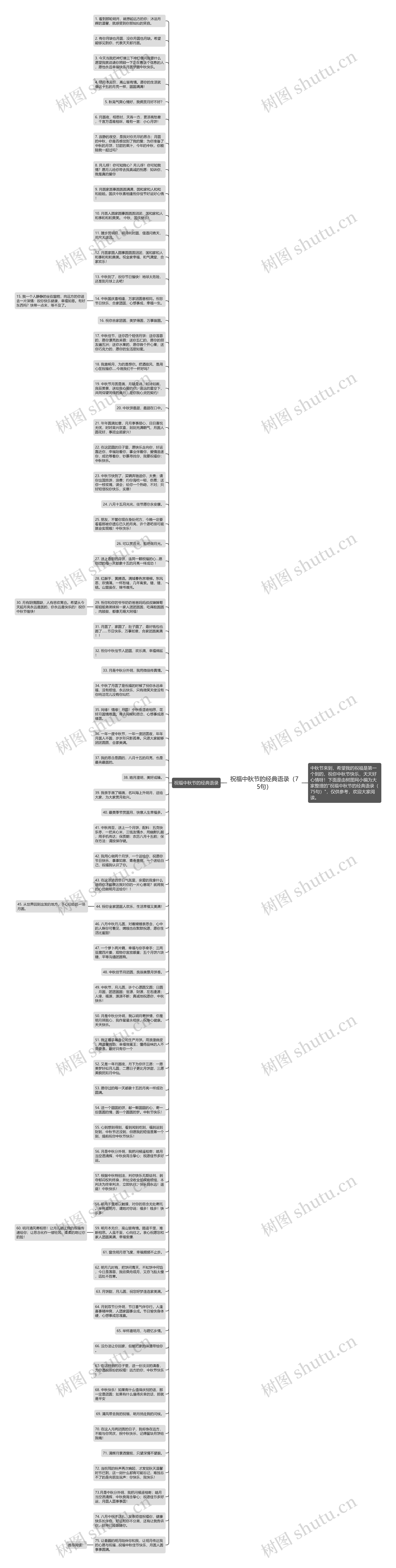 祝福中秋节的经典语录(75句)思维导图高清图 祝福中秋节的经典语录(75句)思维导图