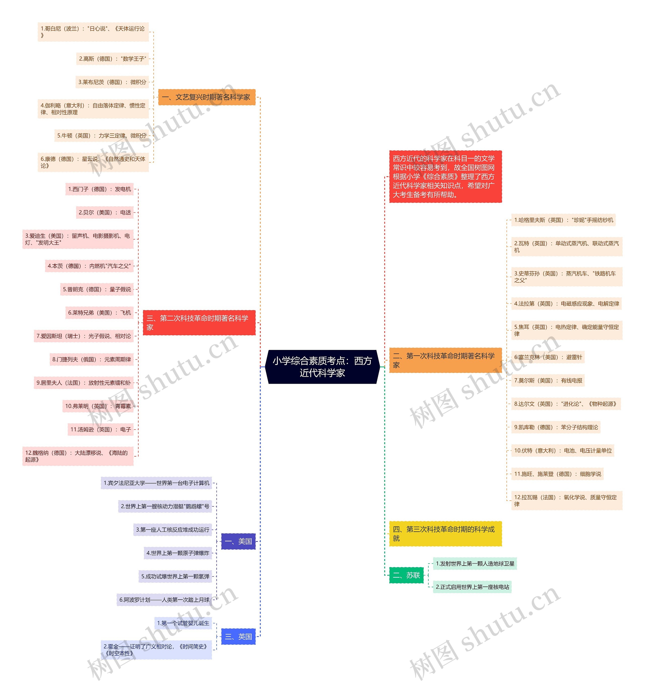 小学综合素质考点：西方近代科学家思维导图