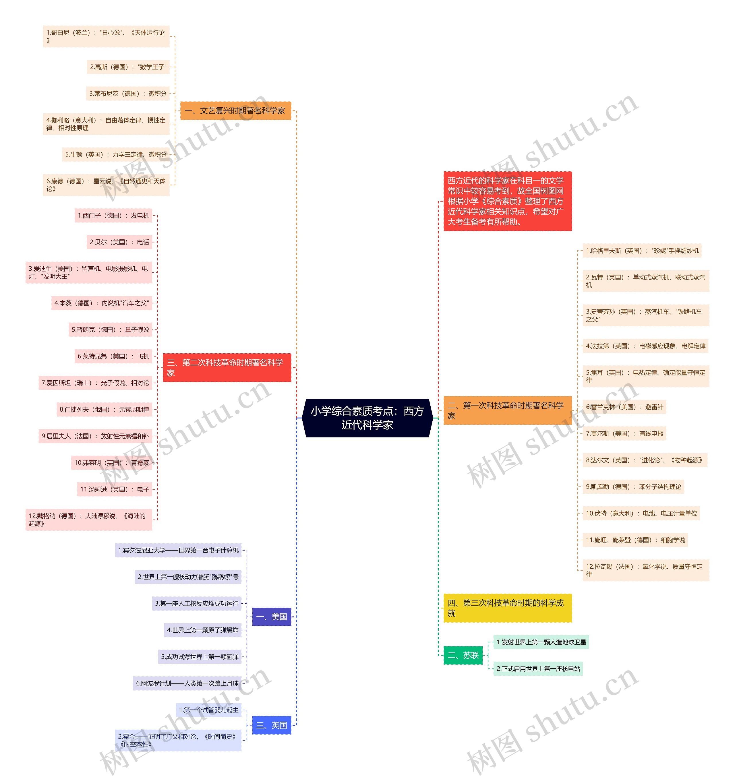 小学综合素质考点:西方近代科学家思维导图高清图 小学综合素质考点:西方近代科学家思维导图