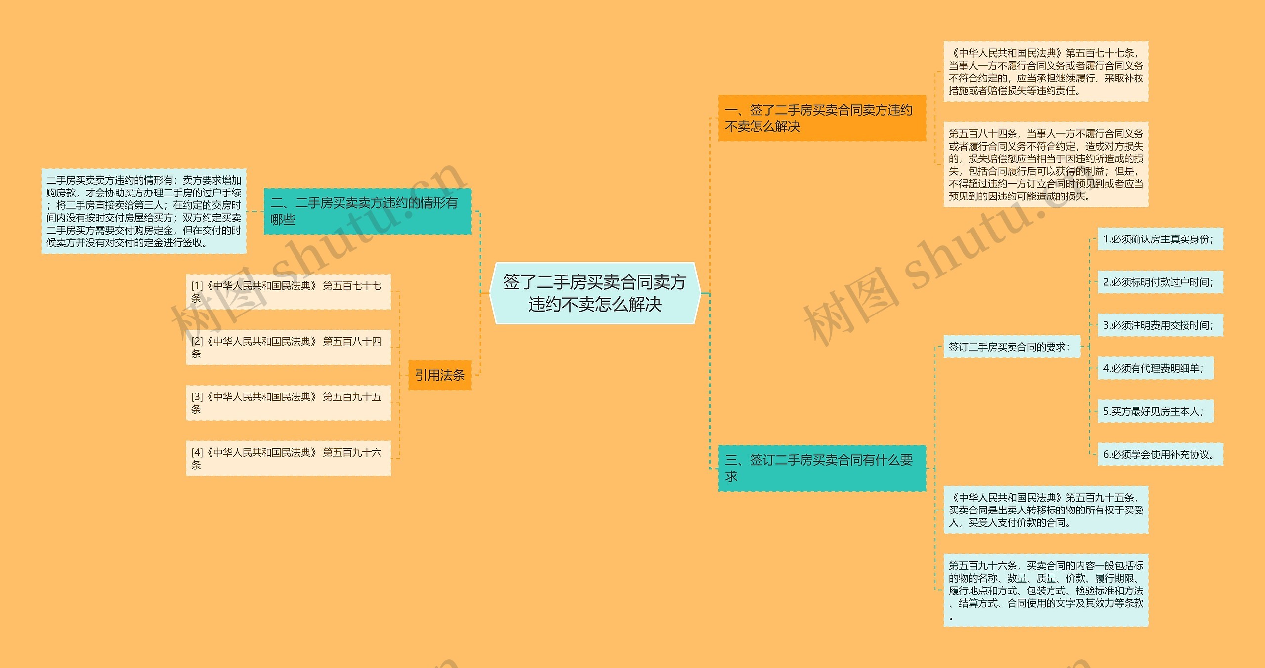 签了二手房买卖合同卖方违约不卖怎么解决