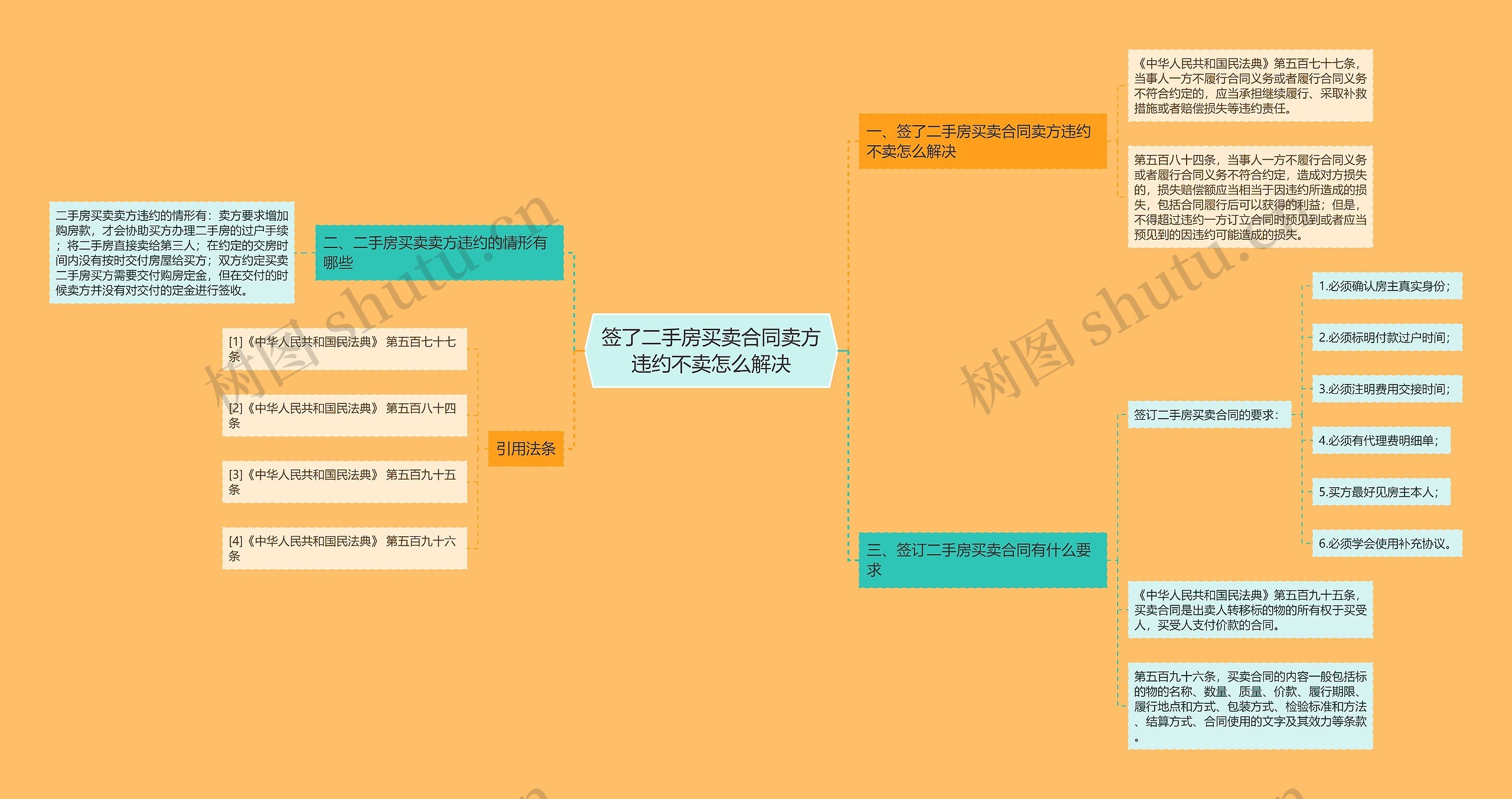 签了二手房买卖合同卖方违约不卖怎么解决思维导图