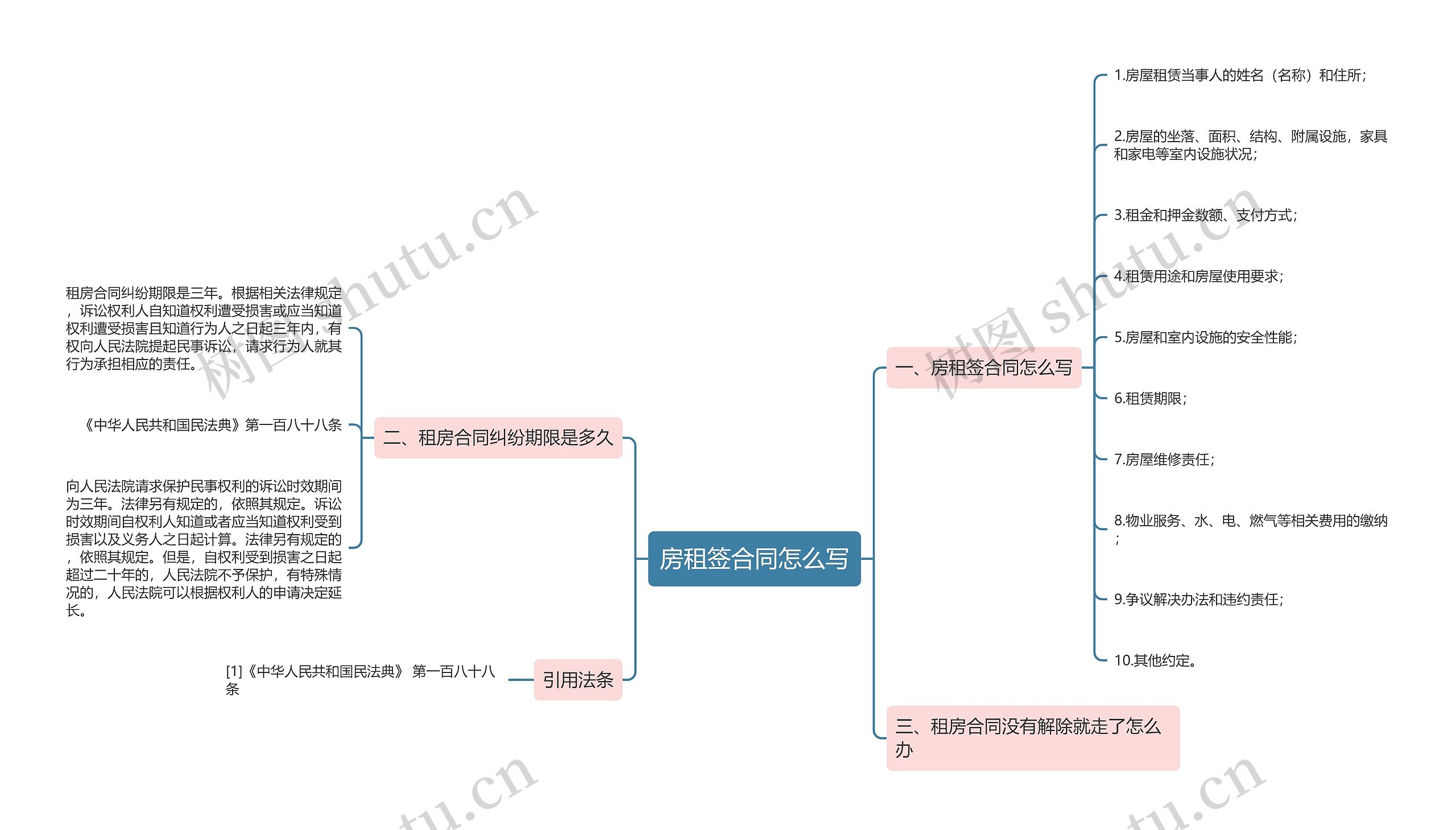 房租签合同怎么写思维导图