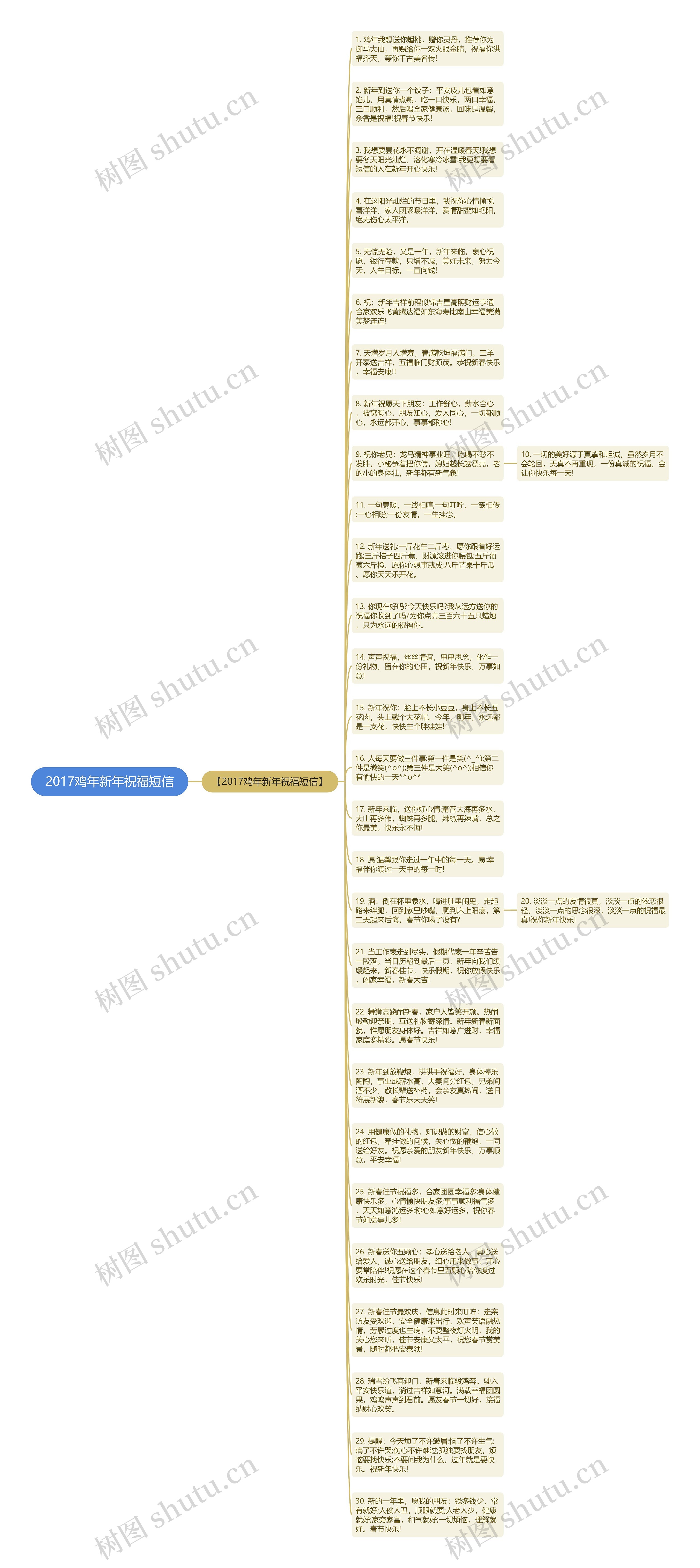2017鸡年新年祝福短信思维导图