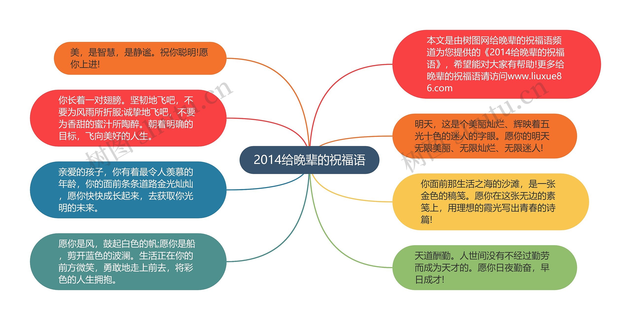 2014给晚辈的祝福语思维导图