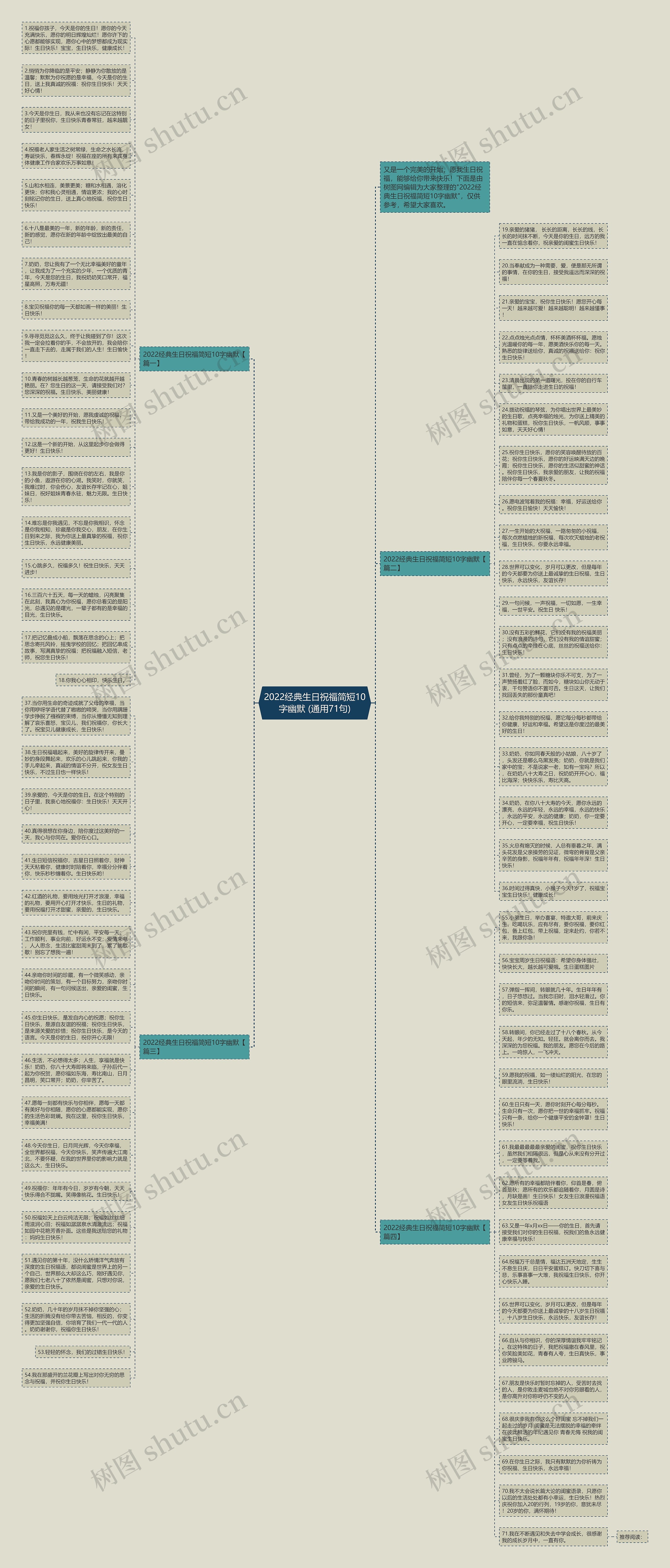 2022经典生日祝福简短10字幽默 (通用71句)思维导图