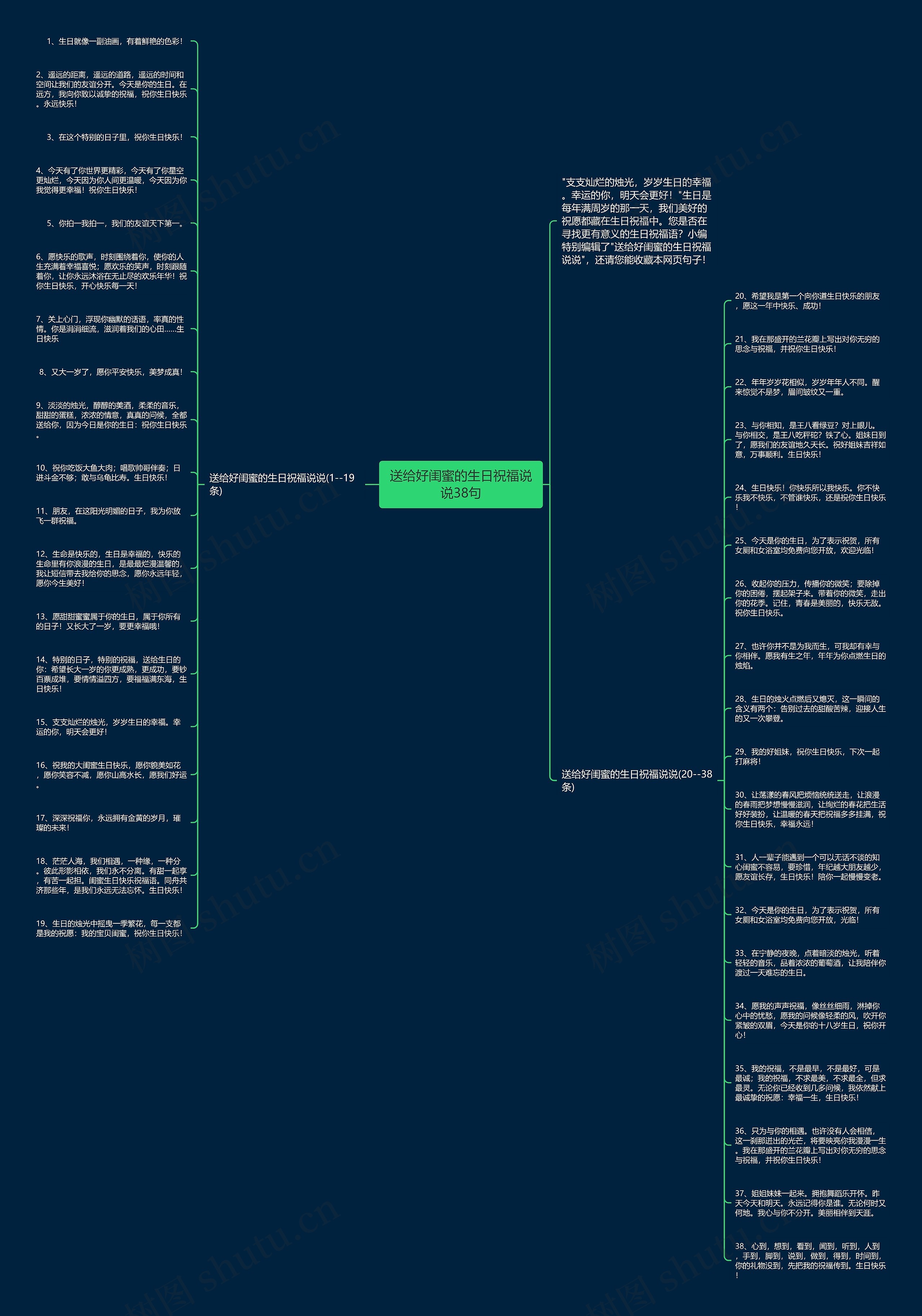 送给好闺蜜的生日祝福说说38句思维导图