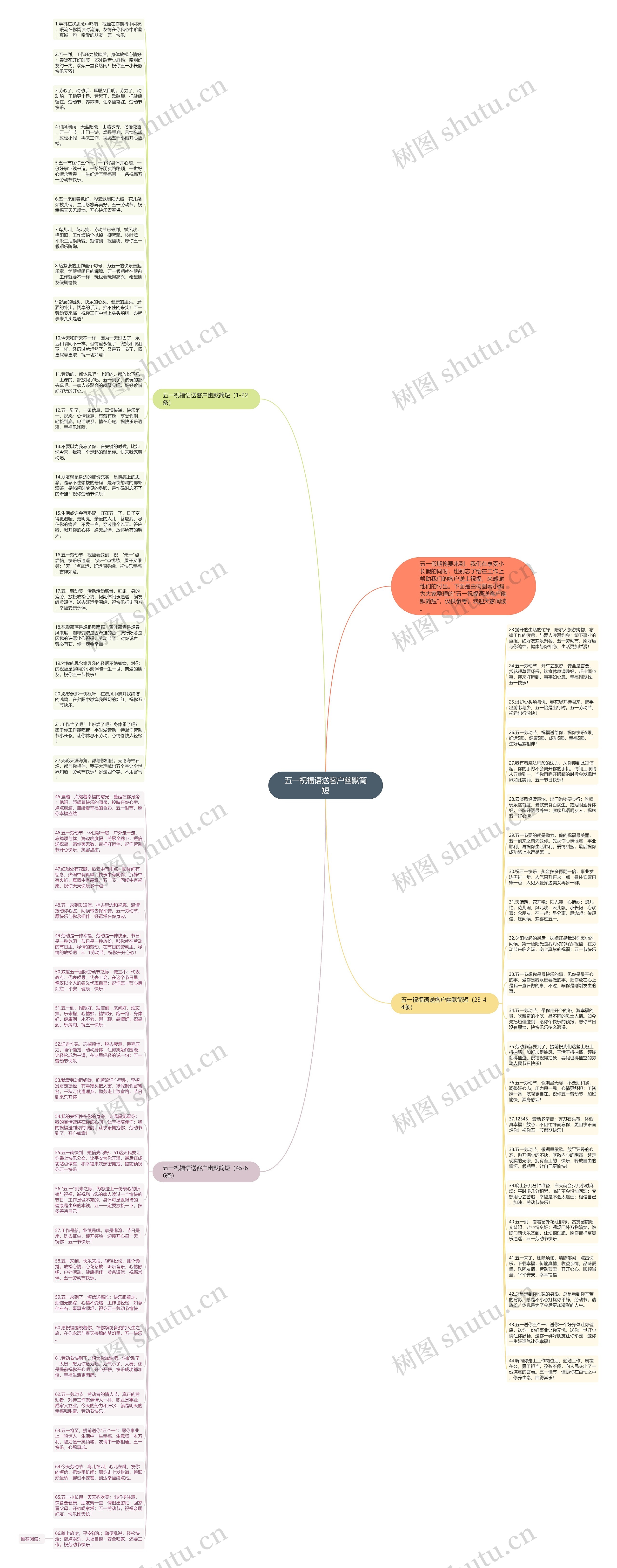 五一祝福语送客户幽默简短思维导图