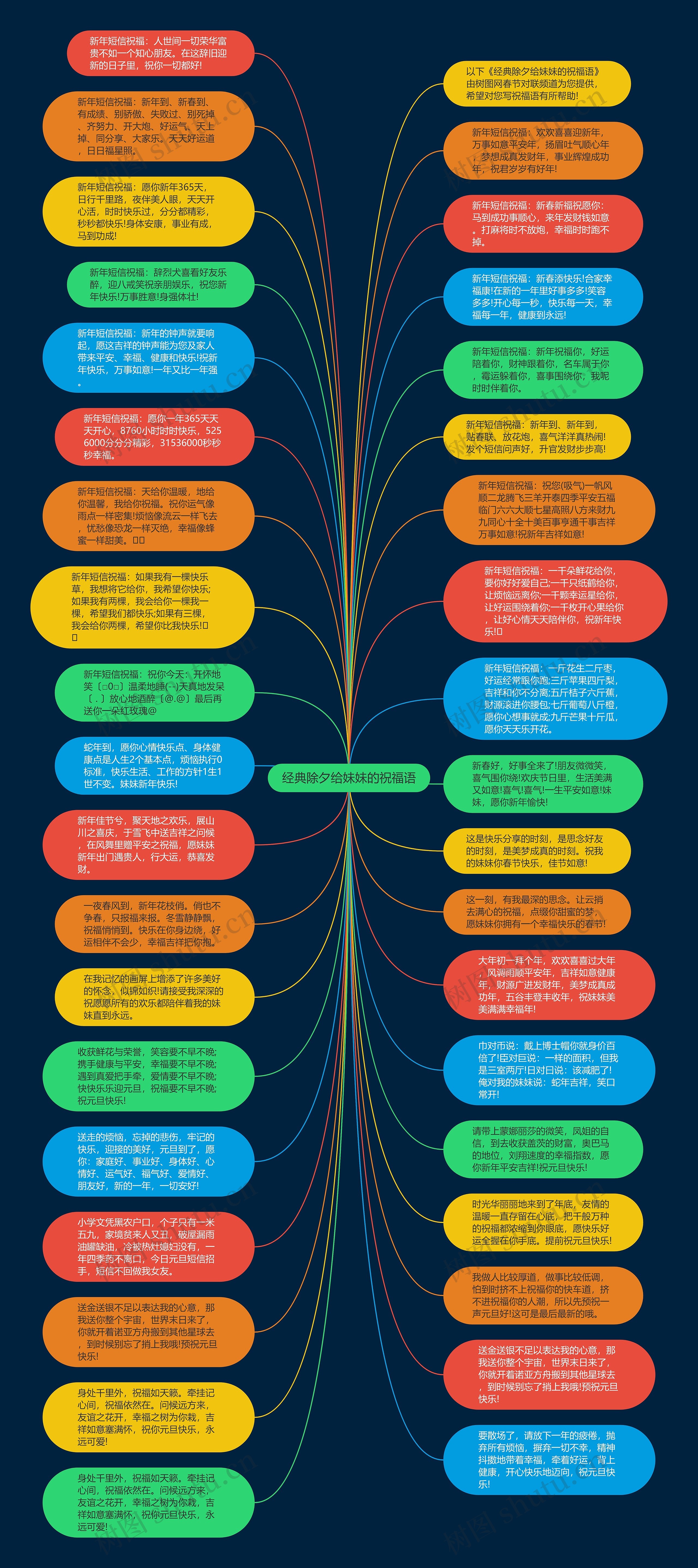 经典除夕给妹妹的祝福语思维导图
