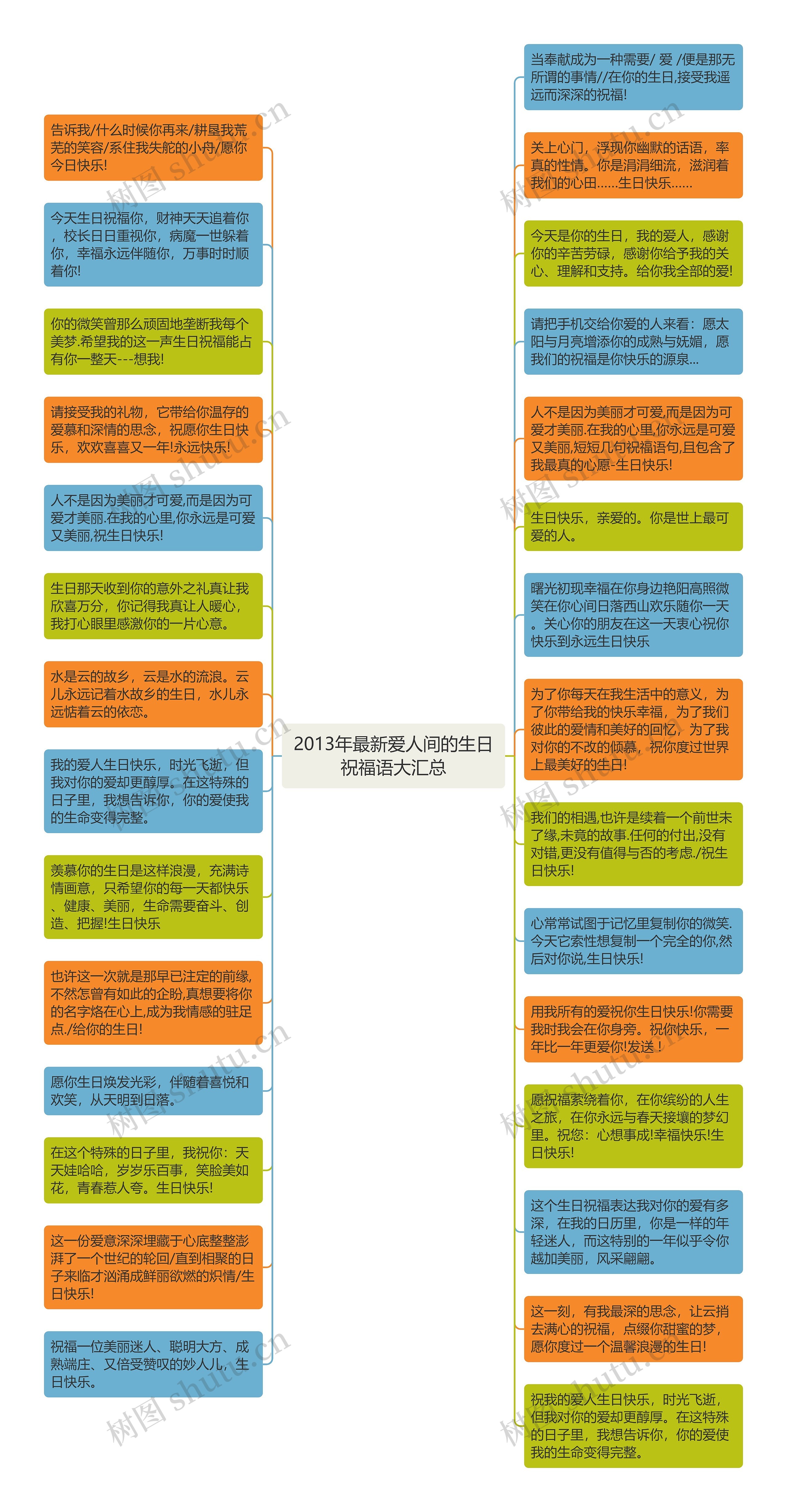 2013年最新爱人间的生日祝福语大汇总思维导图