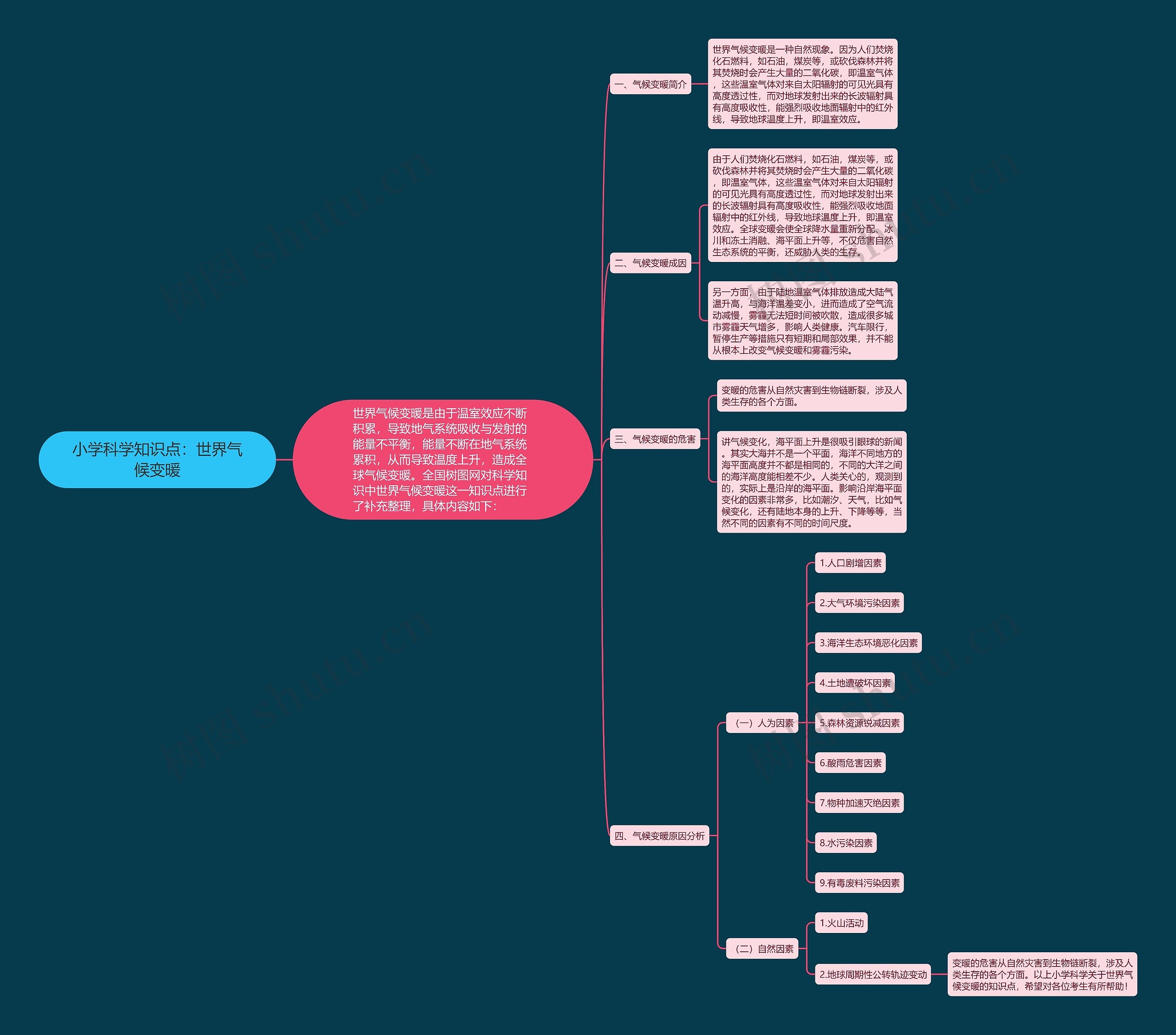 小学科学知识点：世界气候变暖思维导图