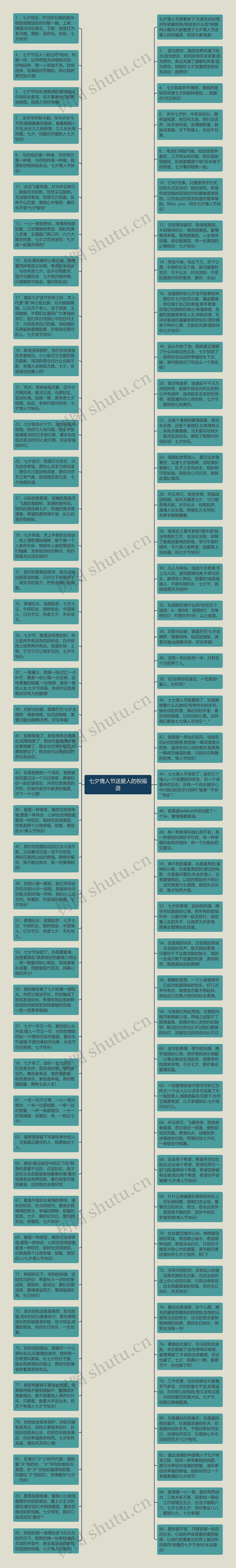 七夕情人节送爱人的祝福语思维导图