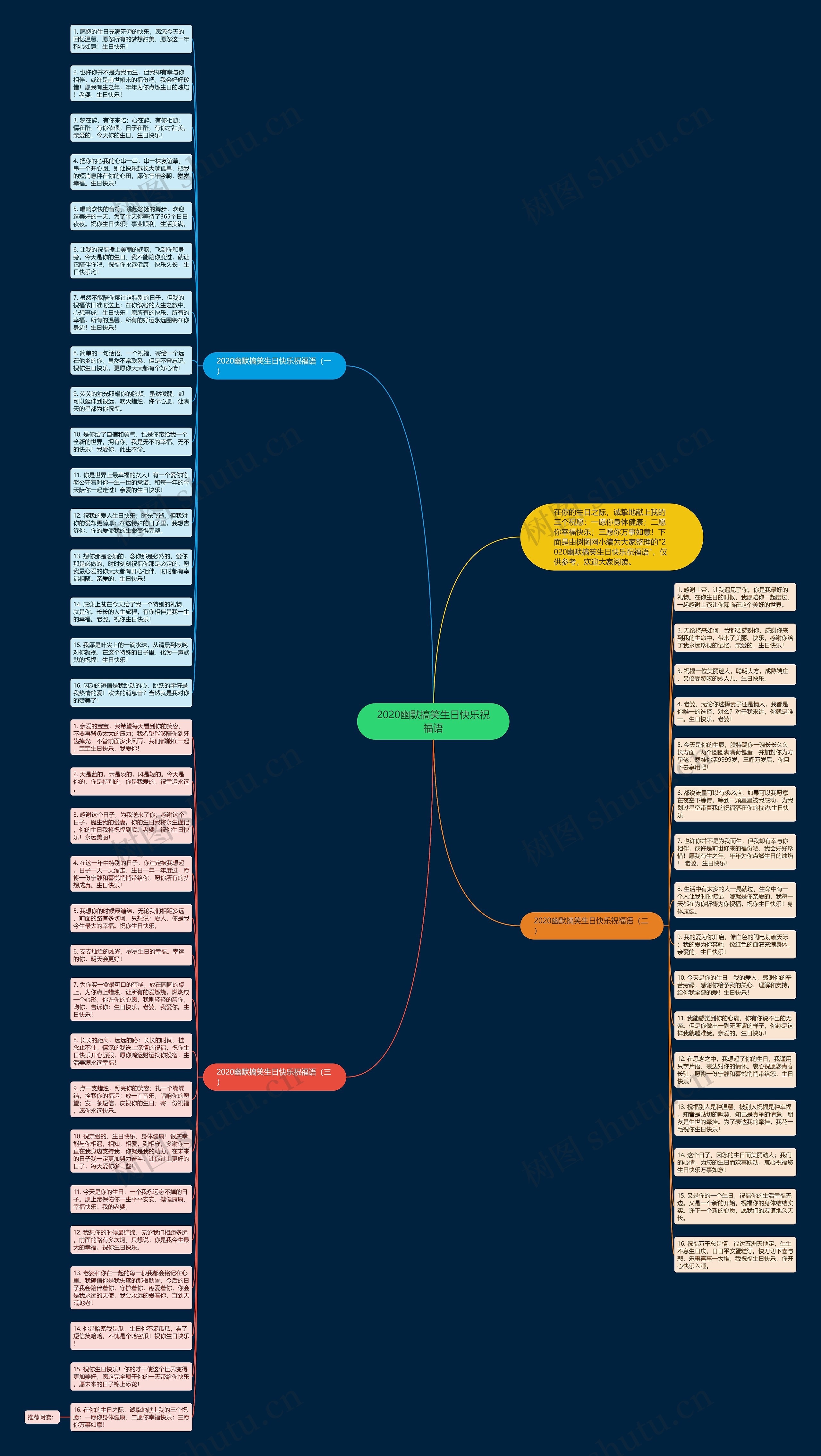 2020幽默搞笑生日快乐祝福语思维导图