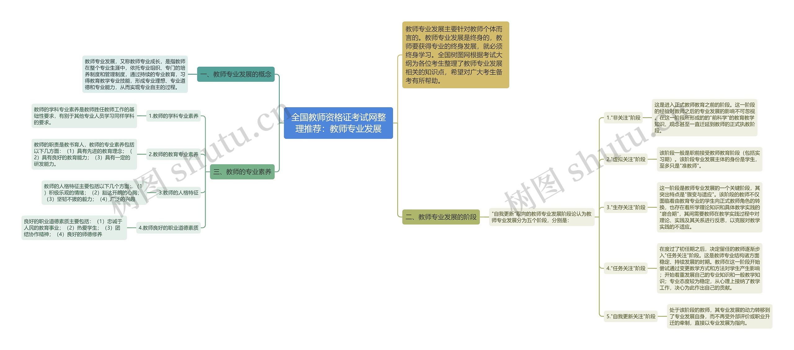 全国教师资格证考试网整理推荐：教师专业发展思维导图