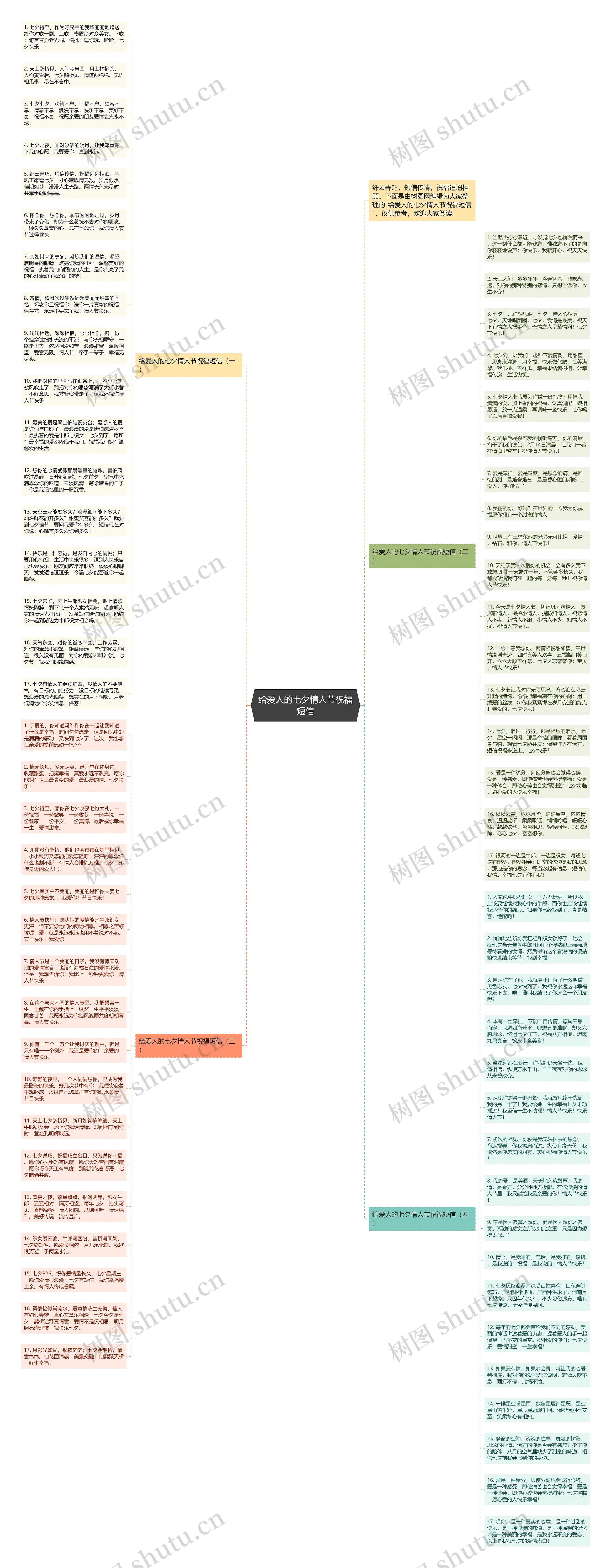 给爱人的七夕情人节祝福短信思维导图