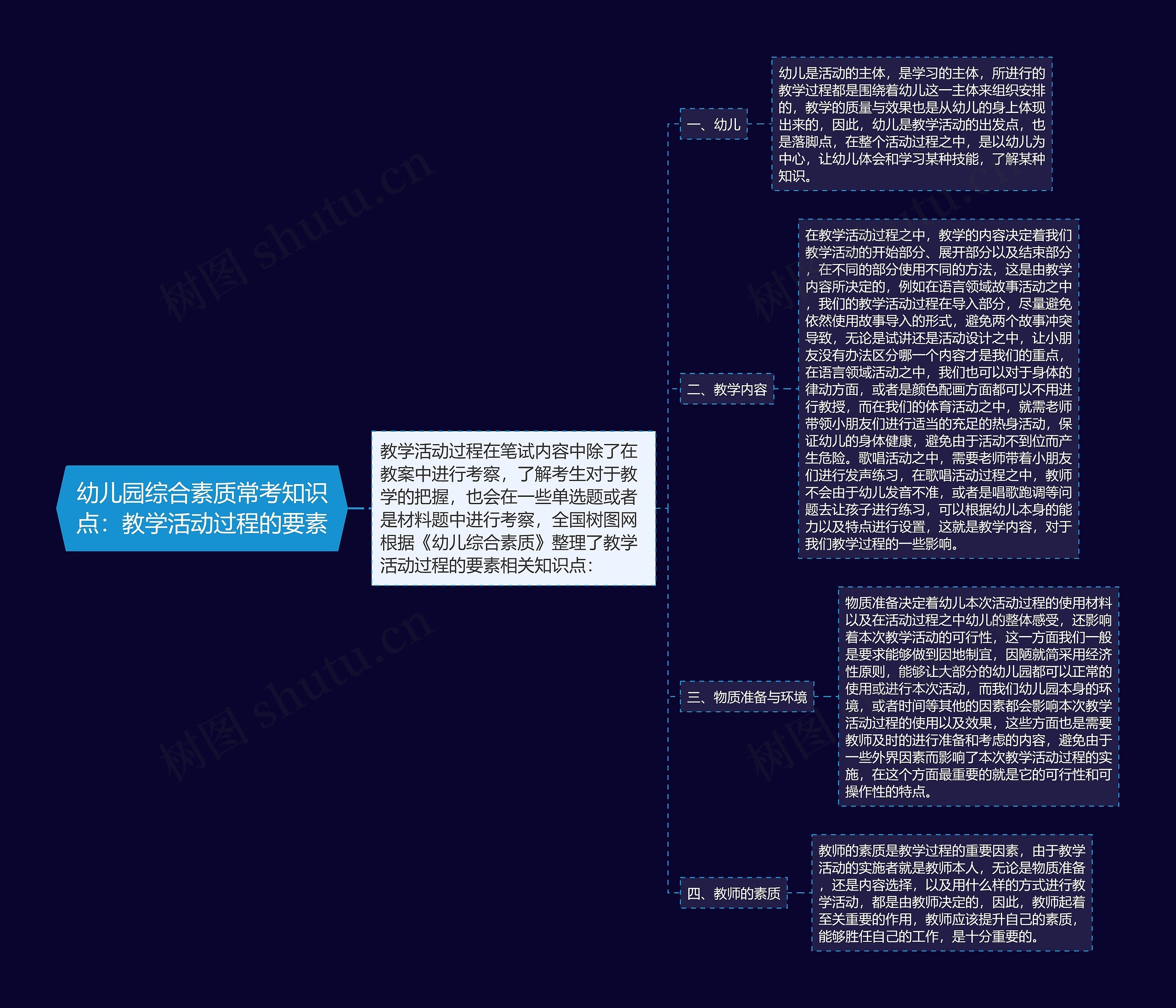 幼儿园综合素质常考知识点：教学活动过程的要素