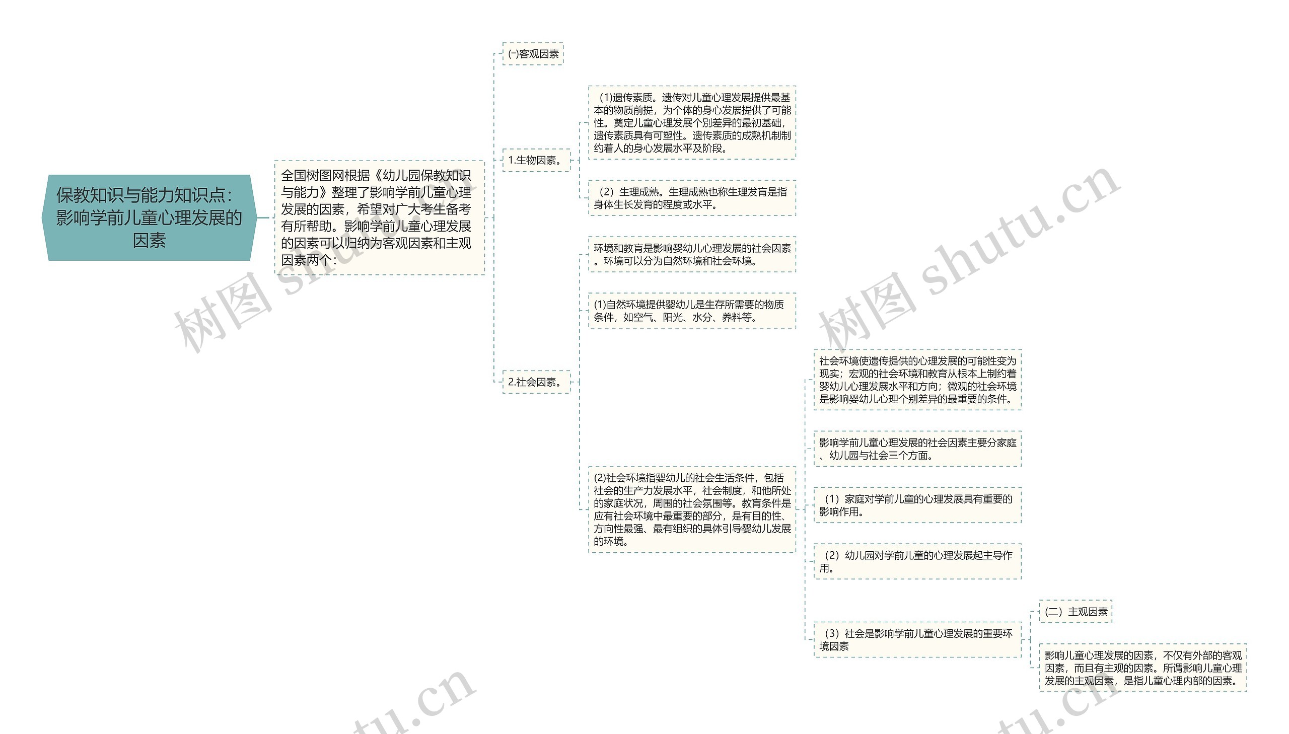 保教知识与能力知识点：影响学前儿童心理发展的因素思维导图