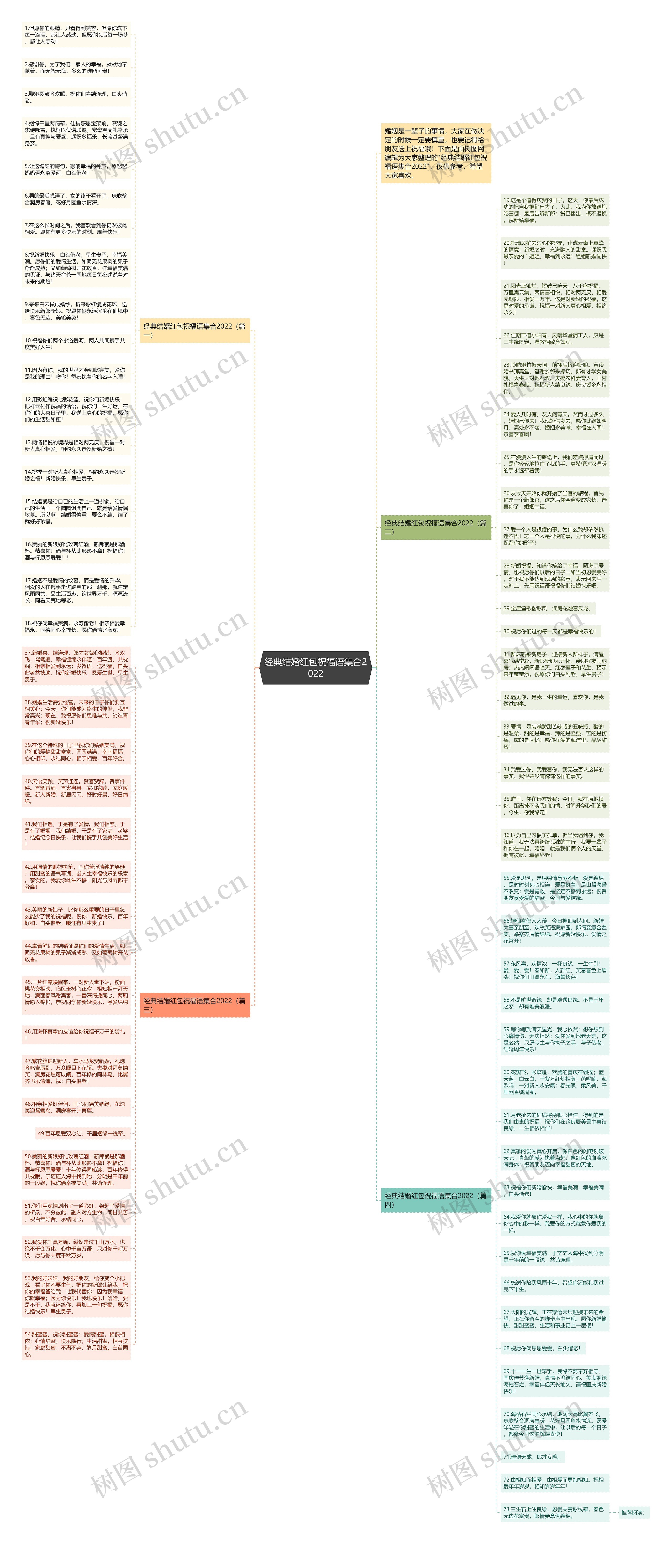 经典结婚红包祝福语集合2022思维导图