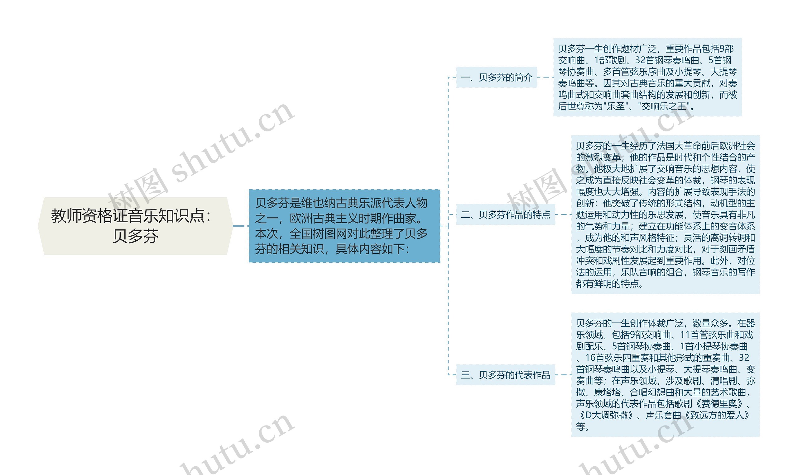 教师资格证音乐知识点：贝多芬思维导图