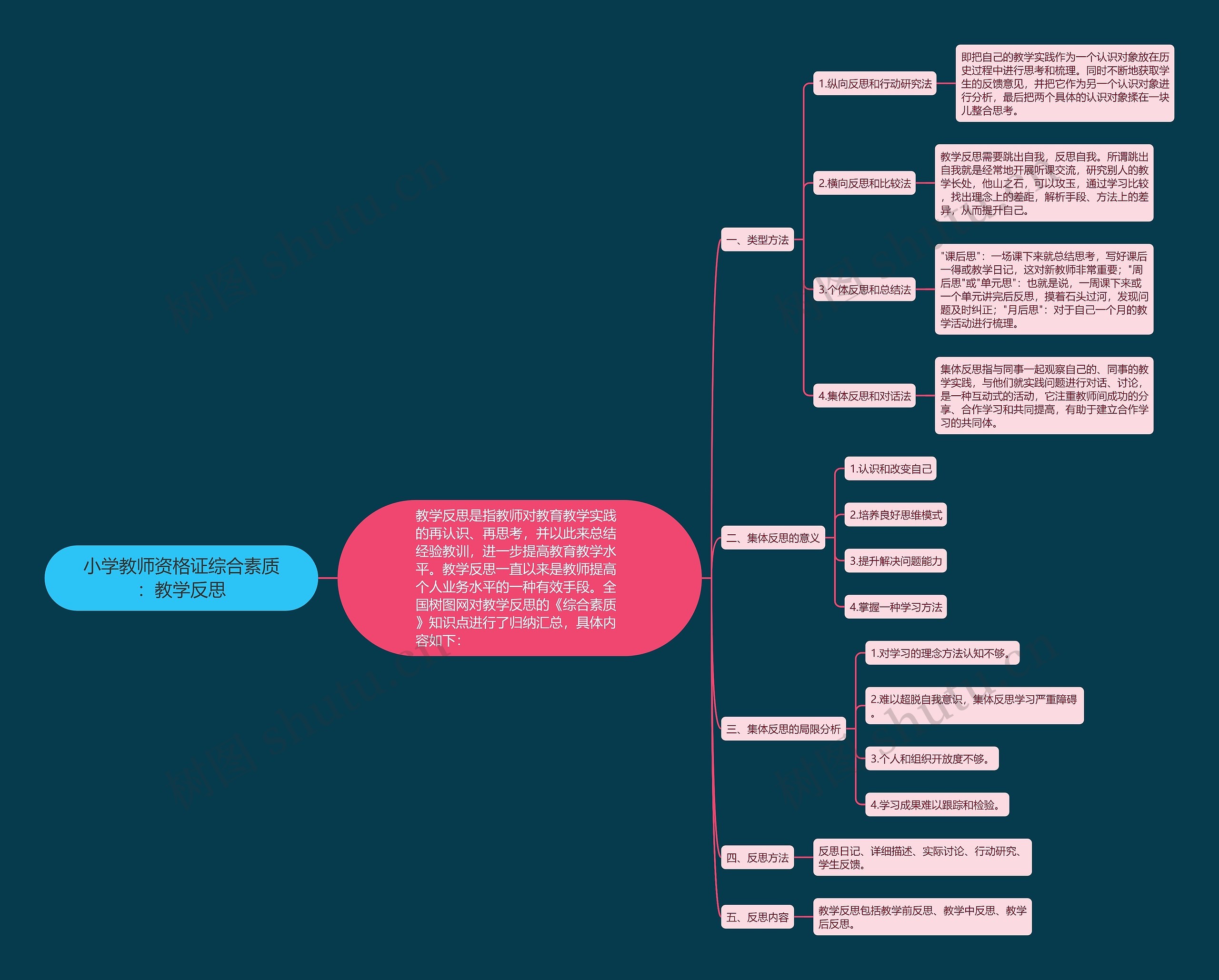 小学教师资格证综合素质:教学反思思维导图高清图 小学教师资格证综合素质:教学反思思维导图