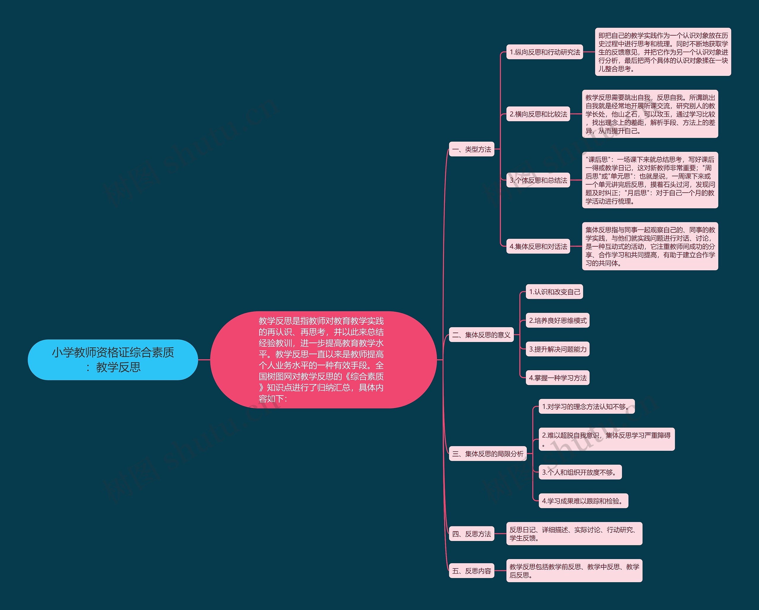 小学教师资格证综合素质：教学反思思维导图