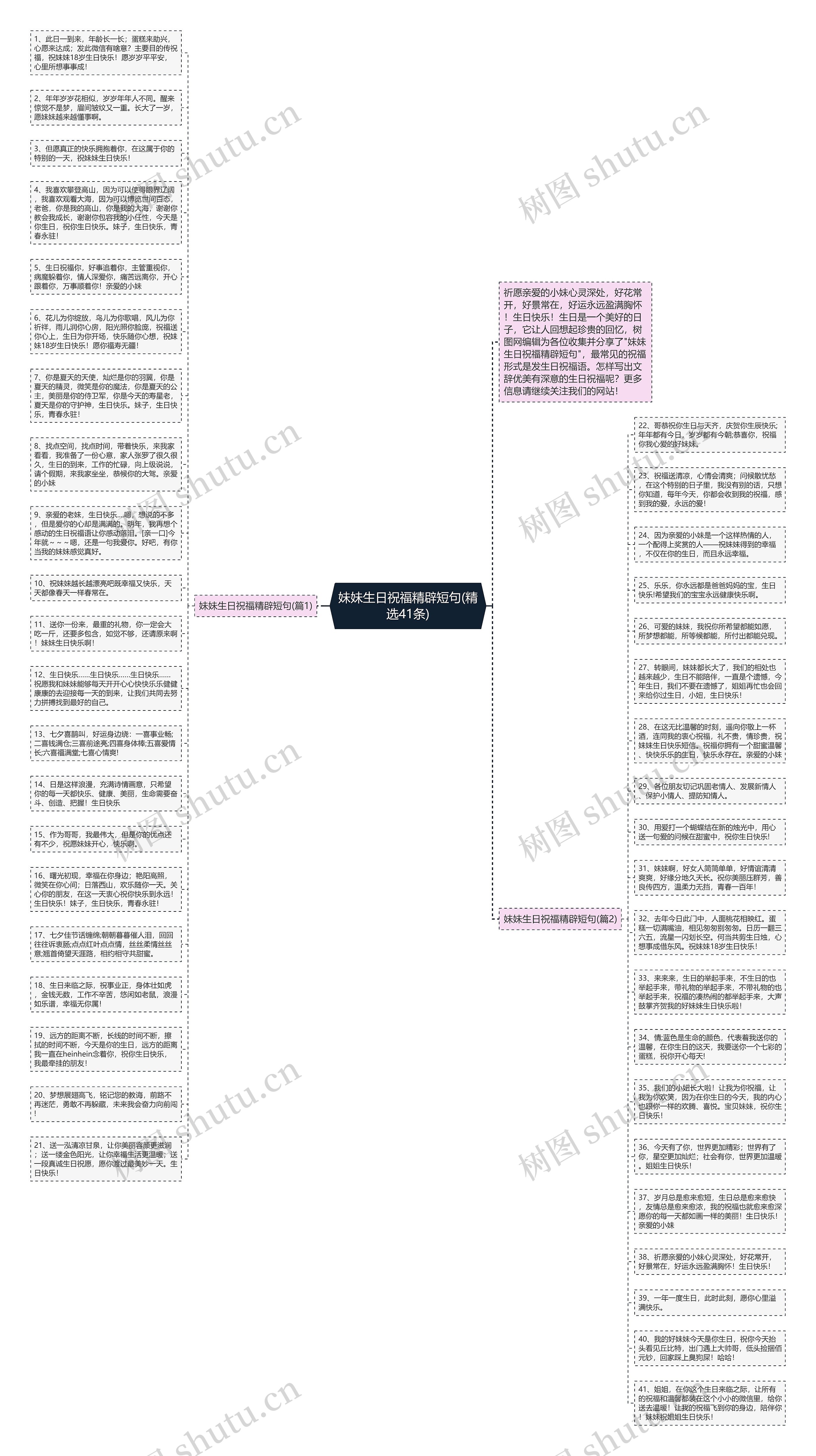 妹妹生日祝福精辟短句(精选41条)思维导图
