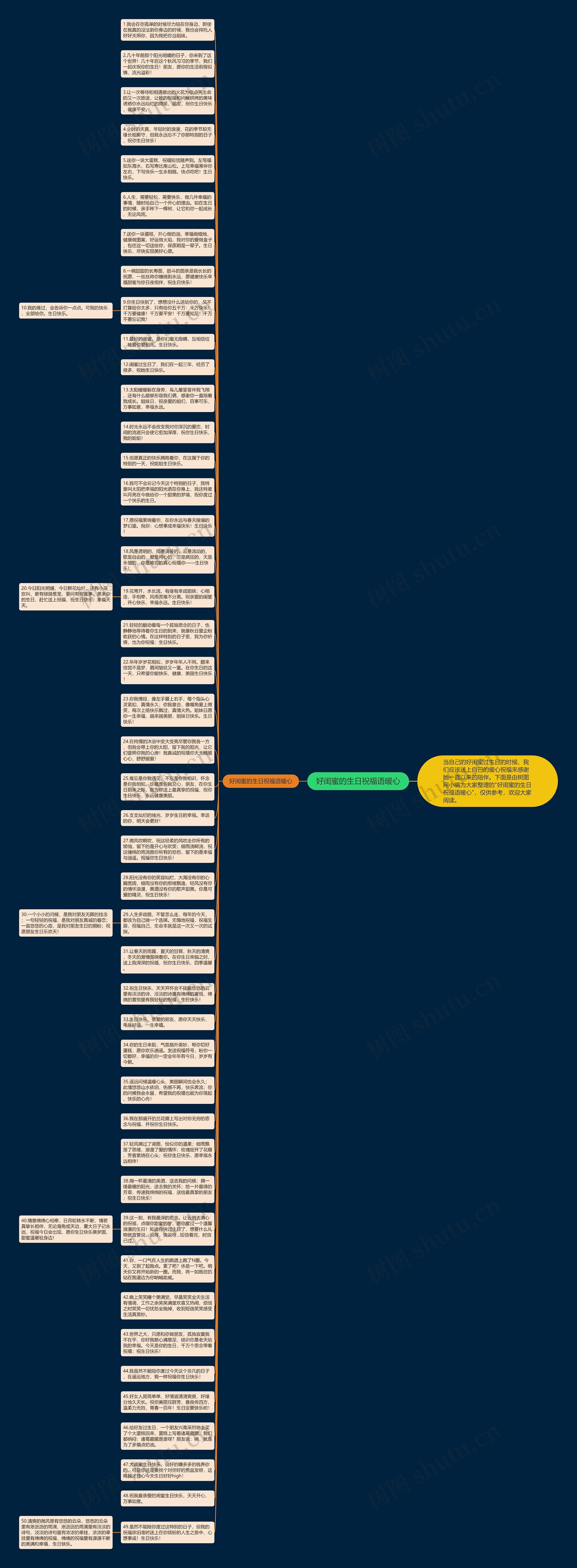 好闺蜜的生日祝福语暖心思维导图
