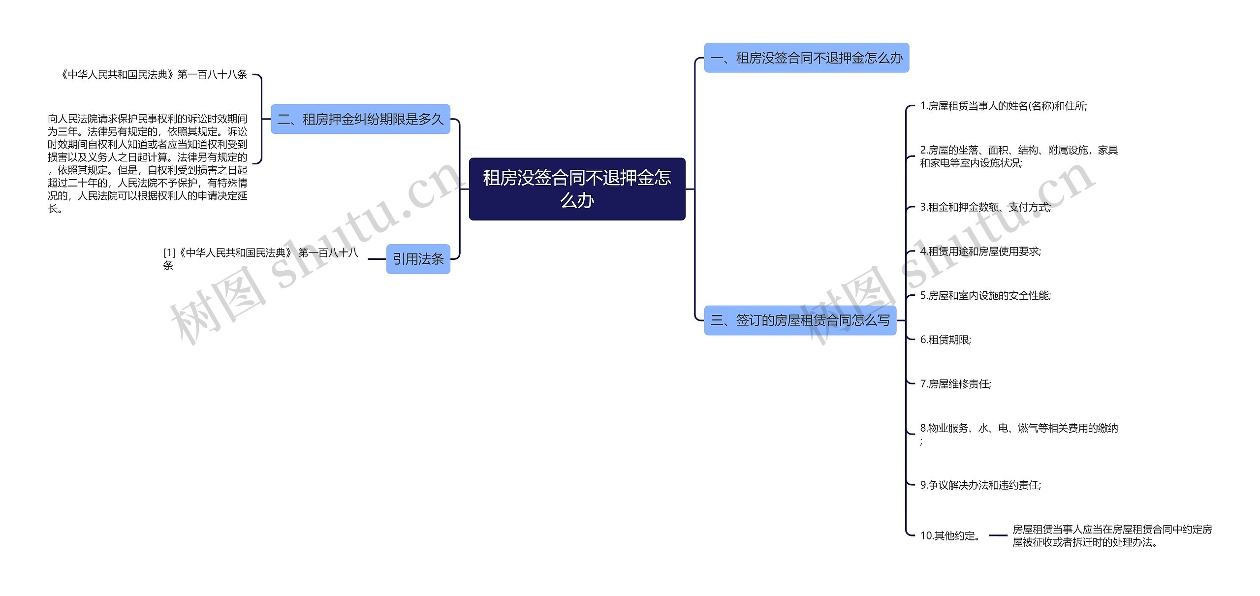 租房没签合同不退押金怎么办思维导图