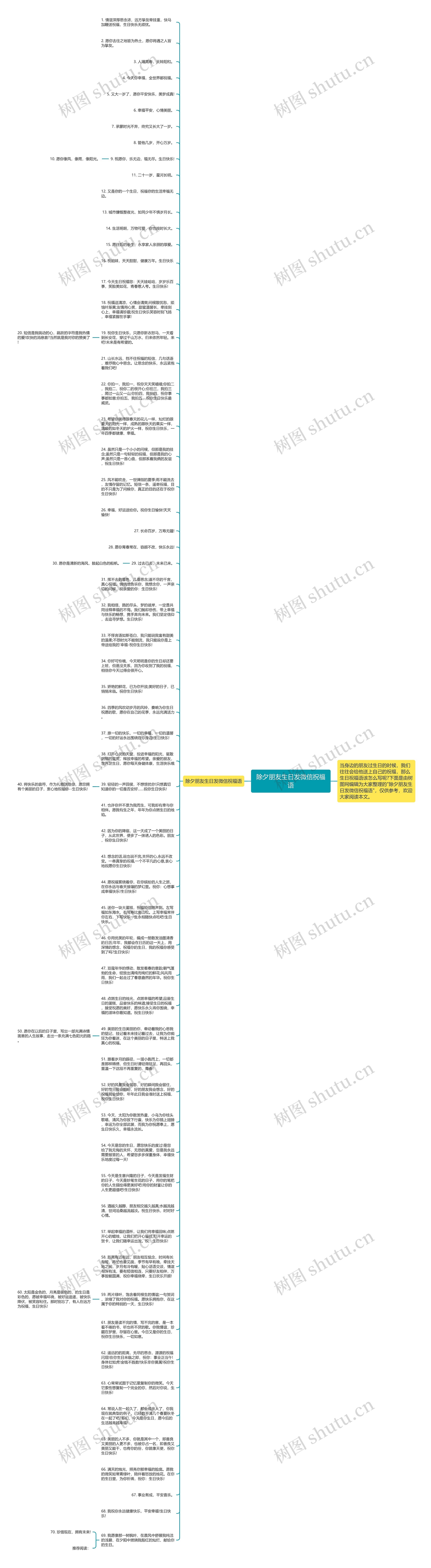 除夕朋友生日发微信祝福语思维导图