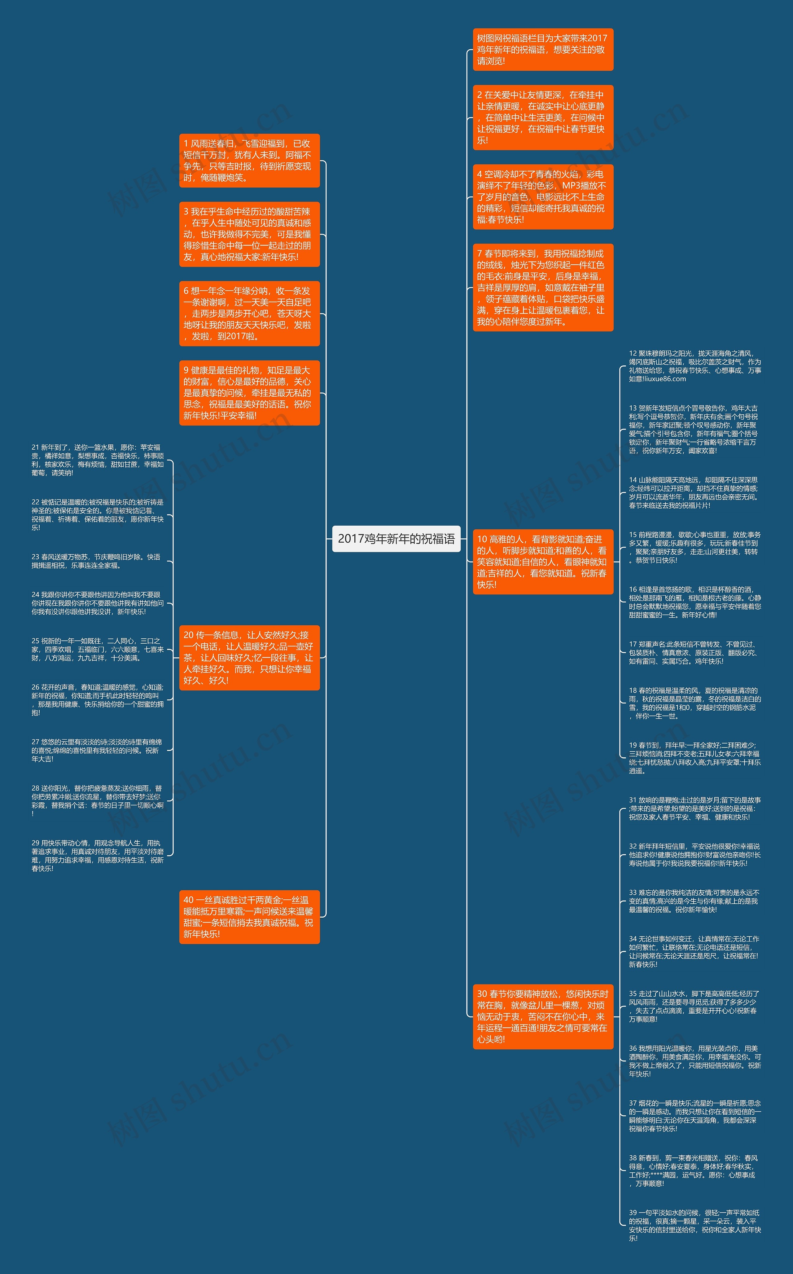 2017鸡年新年的祝福语思维导图