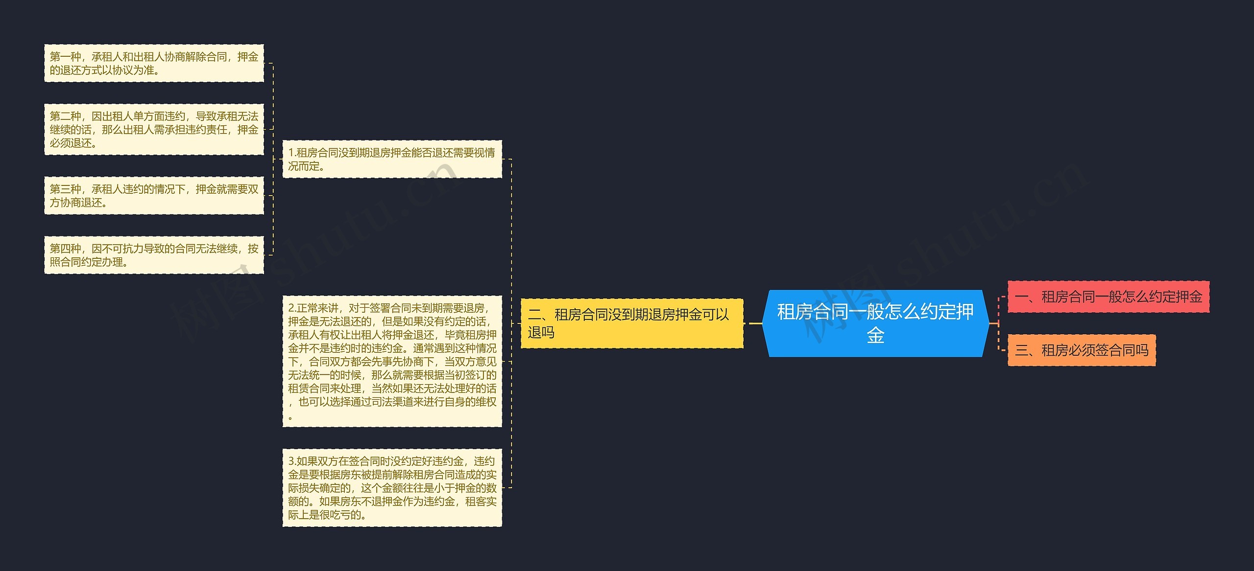 租房合同一般怎么约定押金思维导图