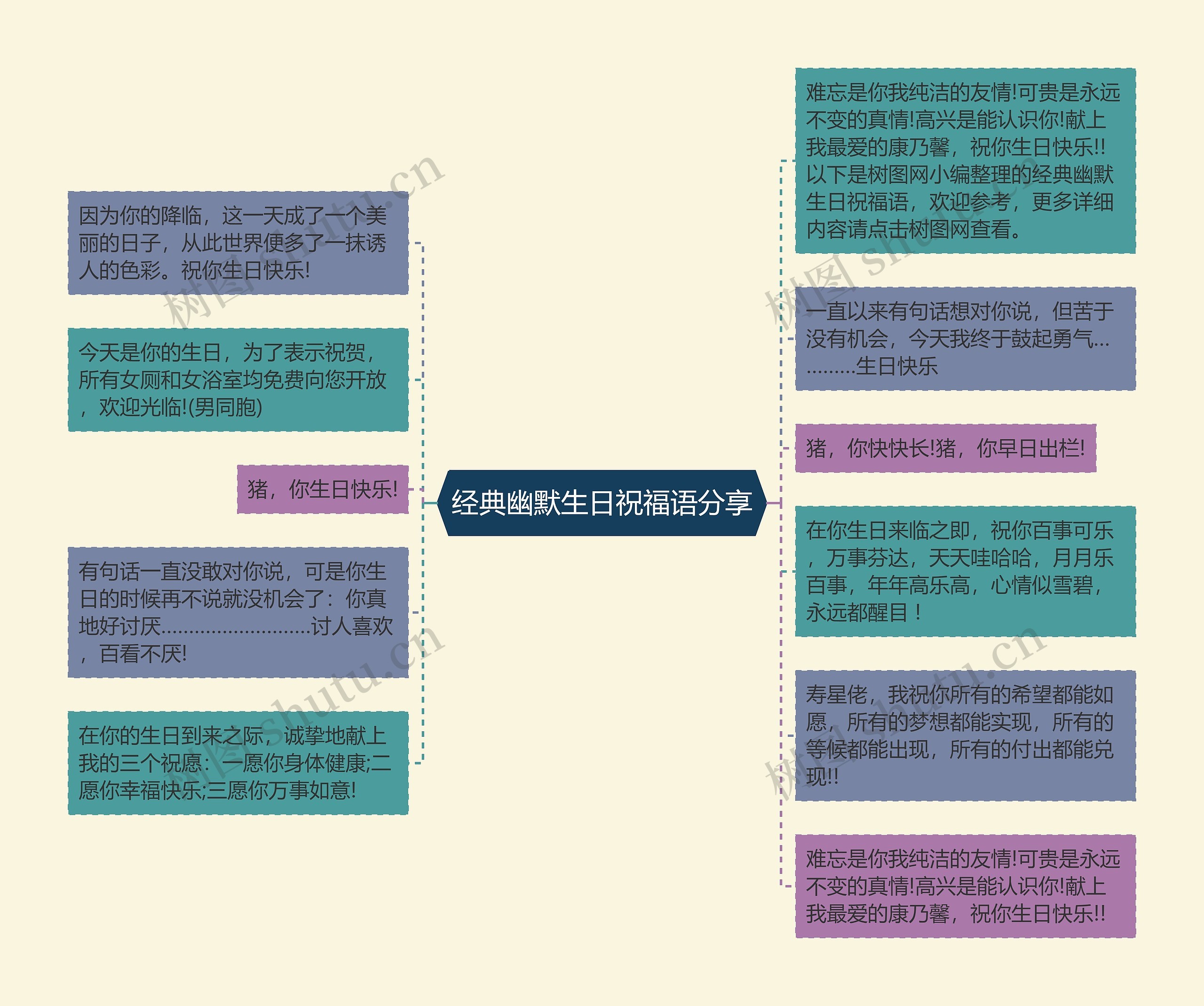 经典幽默生日祝福语分享思维导图高清图 经典幽默生日祝福语分享思维导图