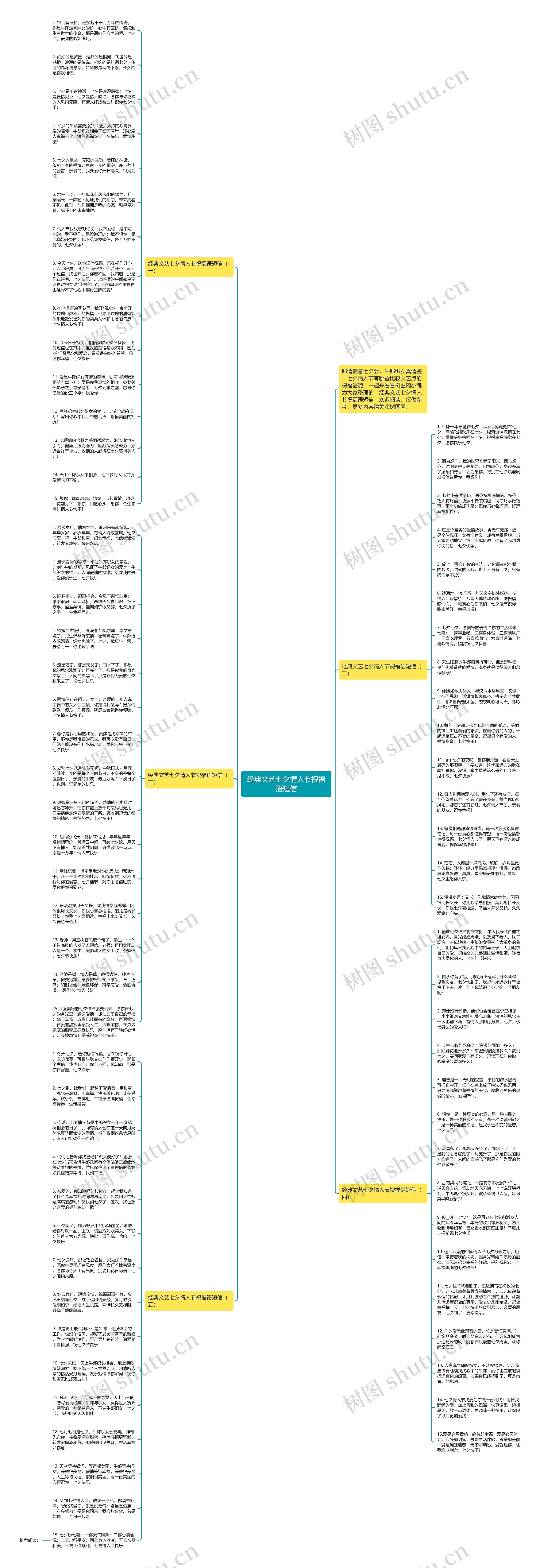 经典文艺七夕情人节祝福语短信思维导图