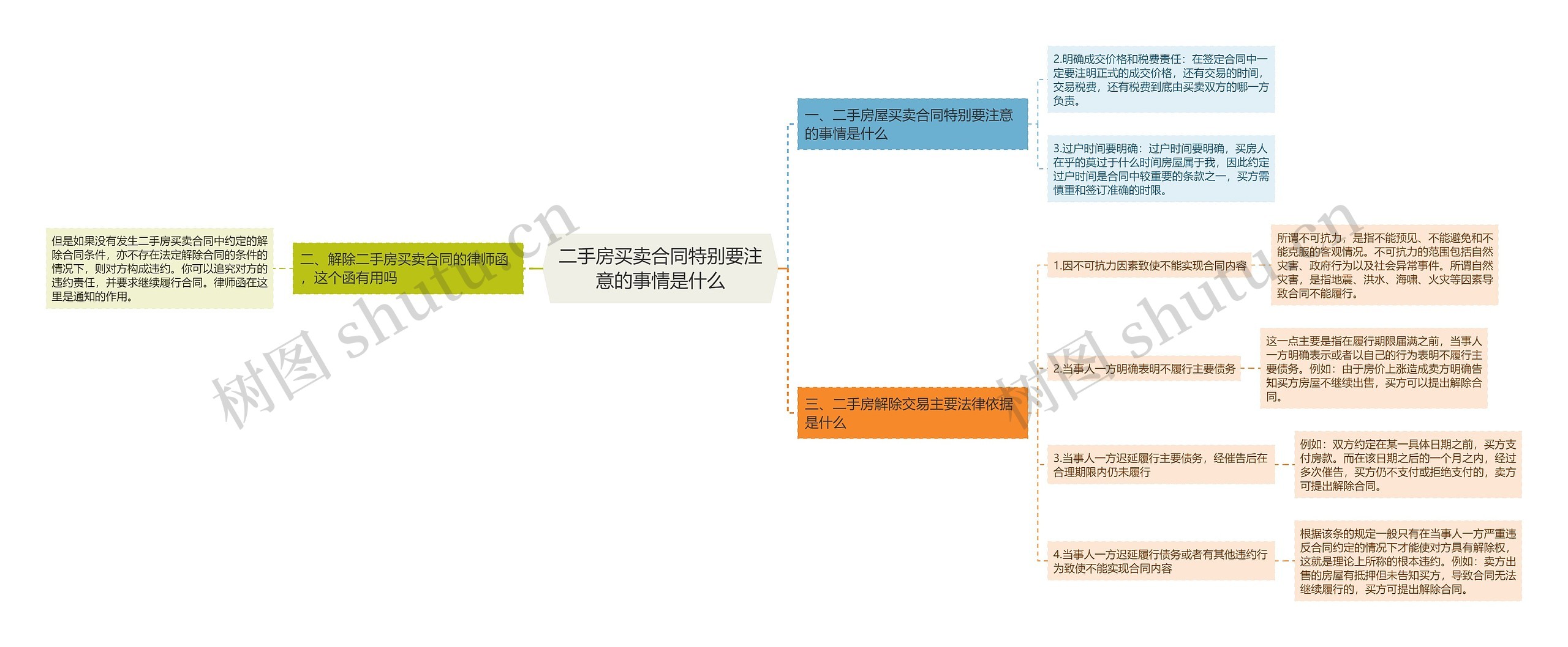 二手房买卖合同特别要注意的事情是什么思维导图