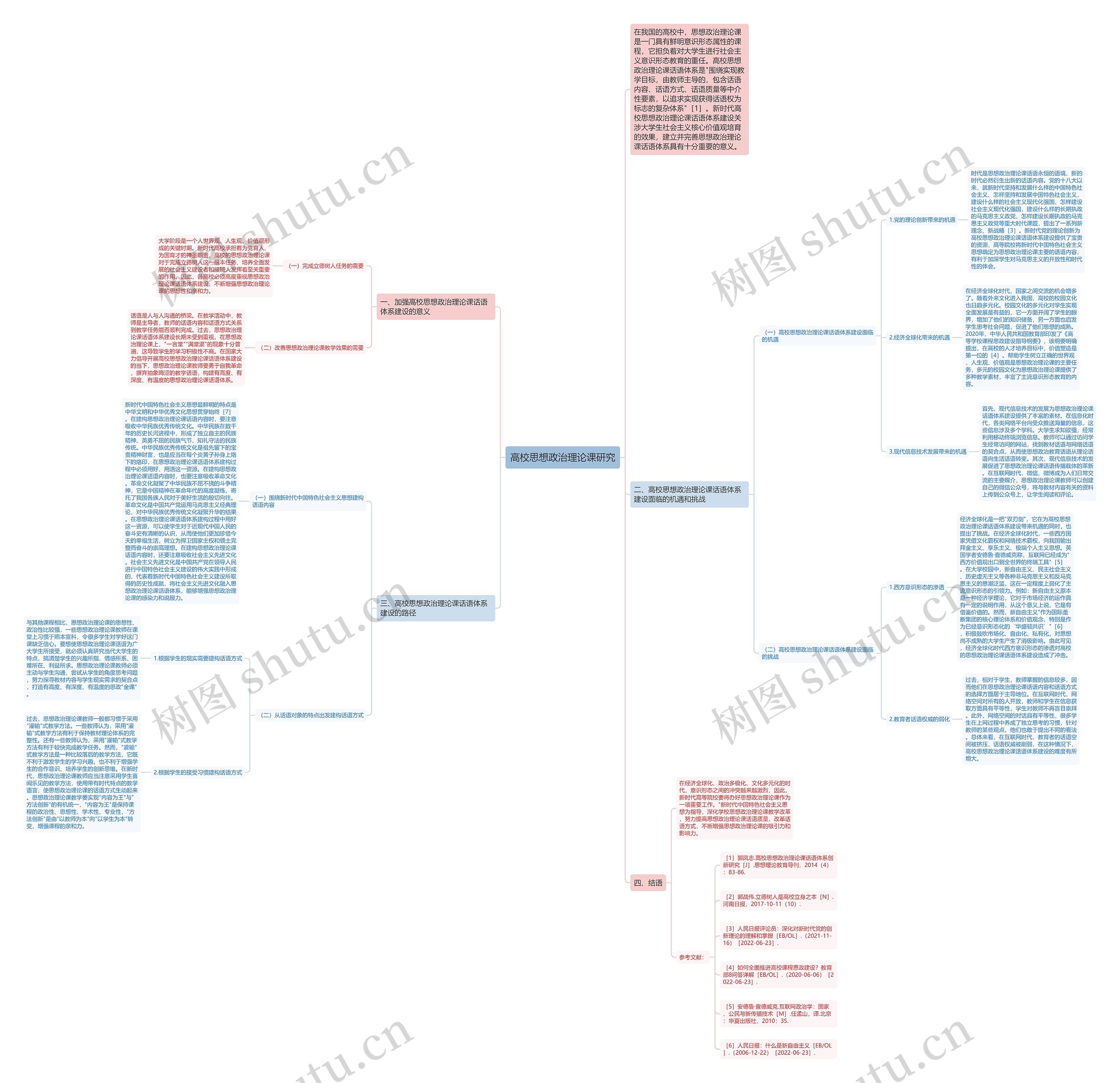 高校思想政治理论课研究思维导图