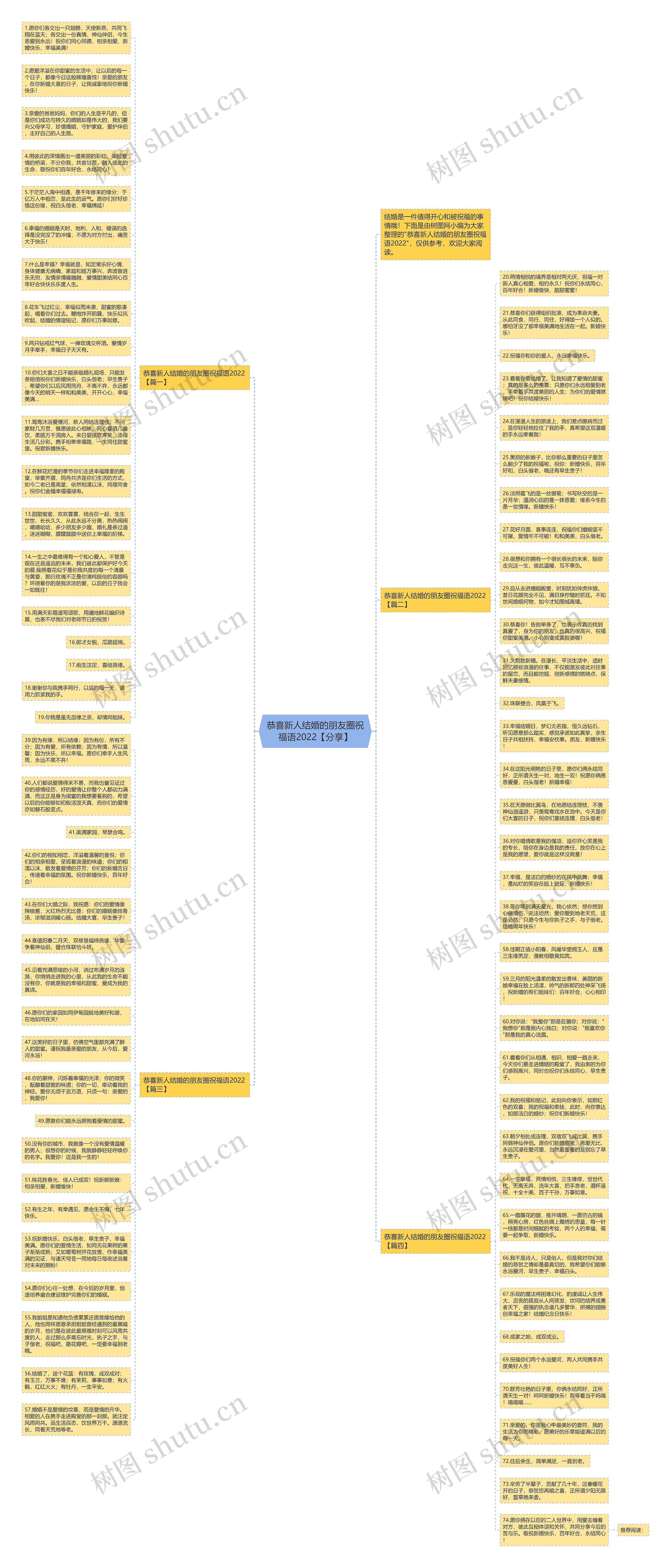 恭喜新人结婚的朋友圈祝福语2022【分享】思维导图